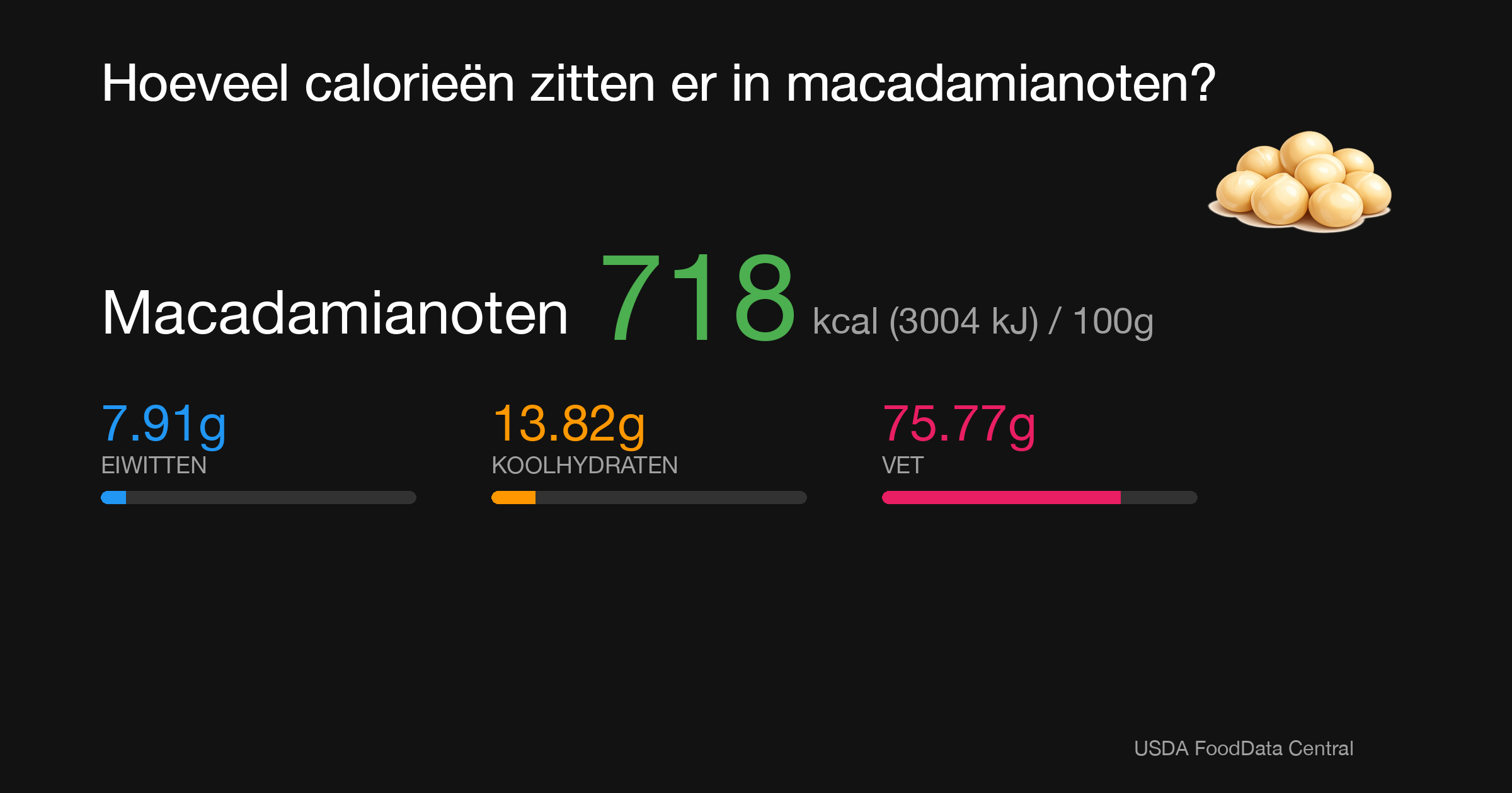 Macadamianoten: 718 kcal (3004 kJ), Eiwitten 7.91g, Koolhydraten 13.82g, Vet 75.77g per 100g