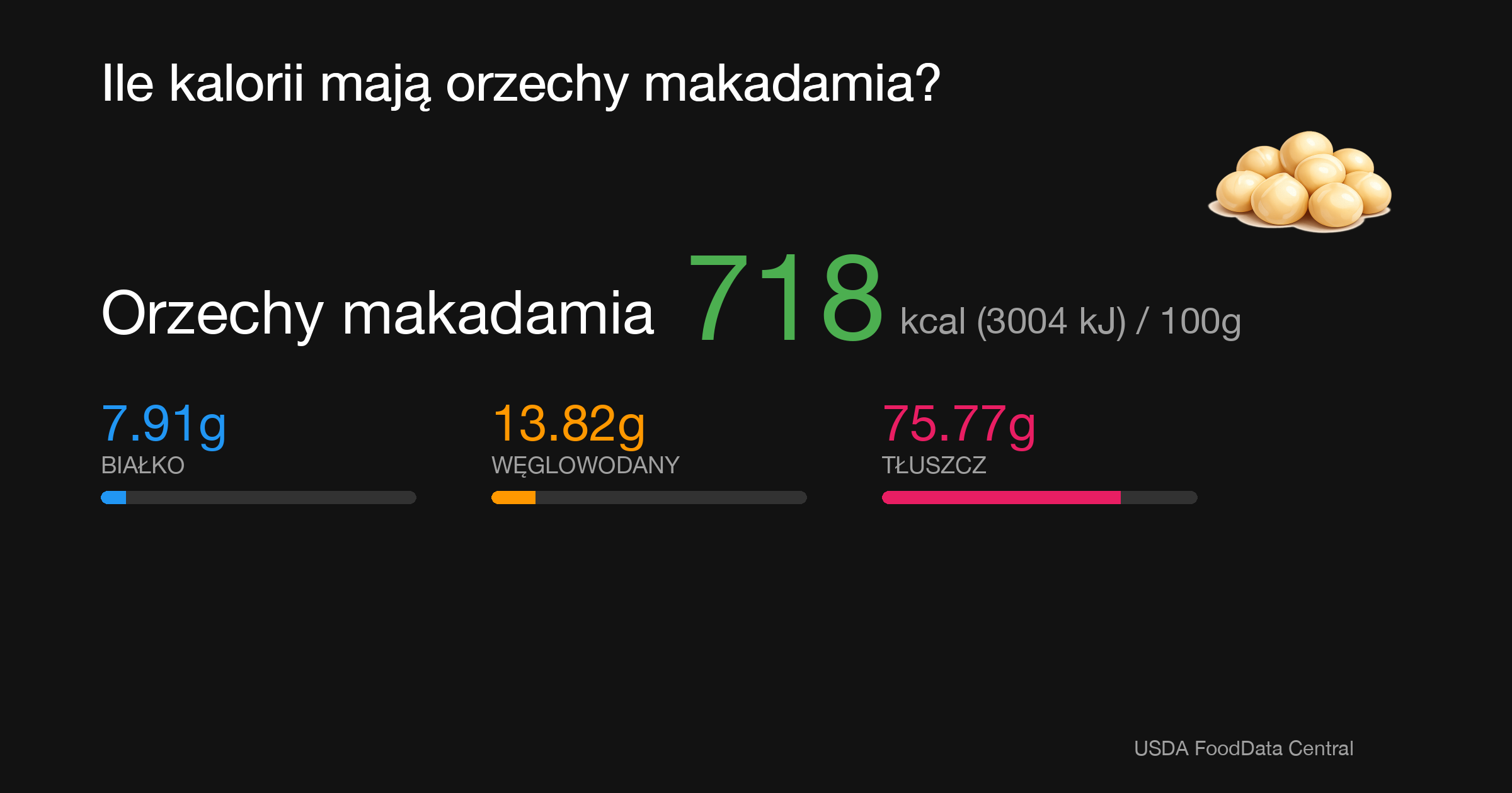 Orzechy makadamia: 718 kcal (3004 kJ), Białko 7.91g, Węglowodany 13.82g, Tłuszcz 75.77g na 100g