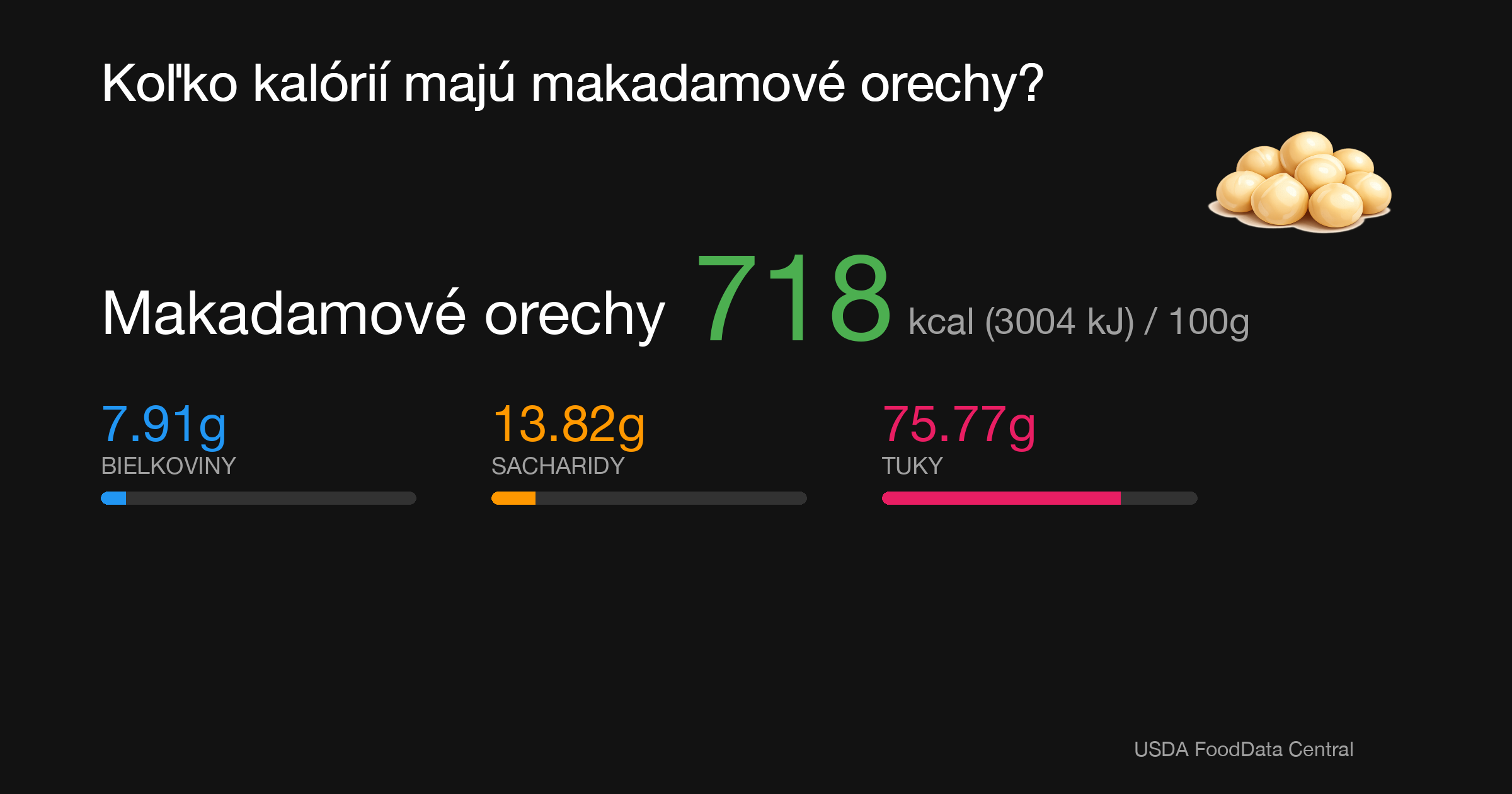 Makadamové orechy: 718 kcal (3004 kJ), Bielkoviny 7.91g, Sacharidy 13.82g, Tuky 75.77g na 100g