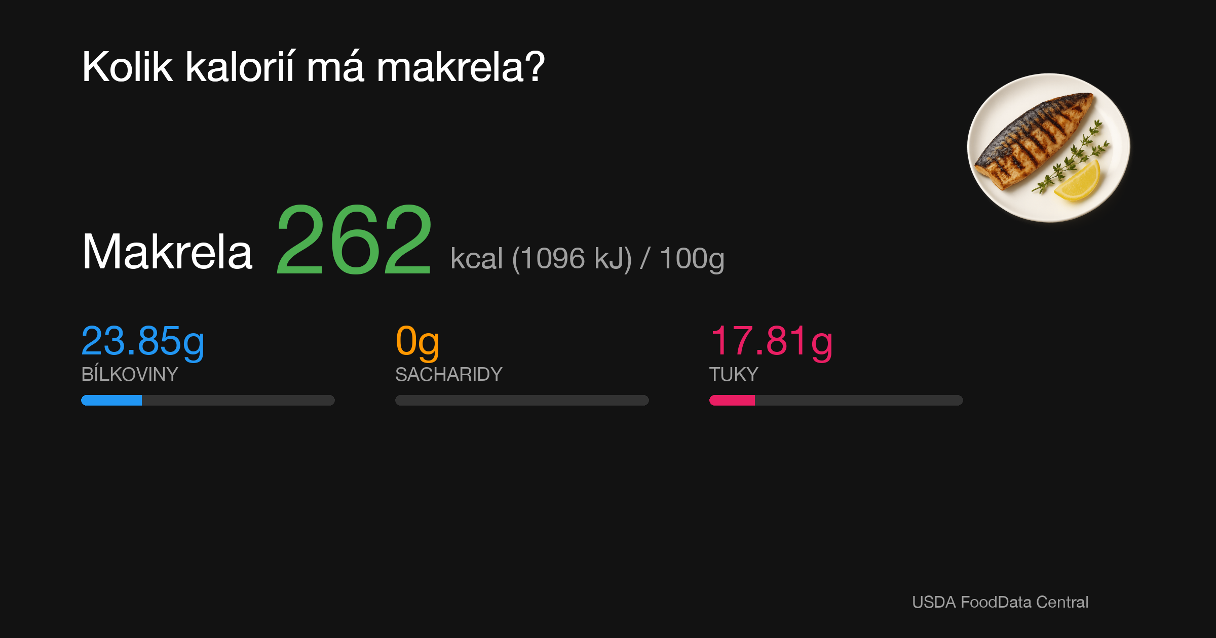 Makrela: 262 kcal (1096 kJ), Bílkoviny 23.85g, Sacharidy 0g, Tuky 17.81g na 100g