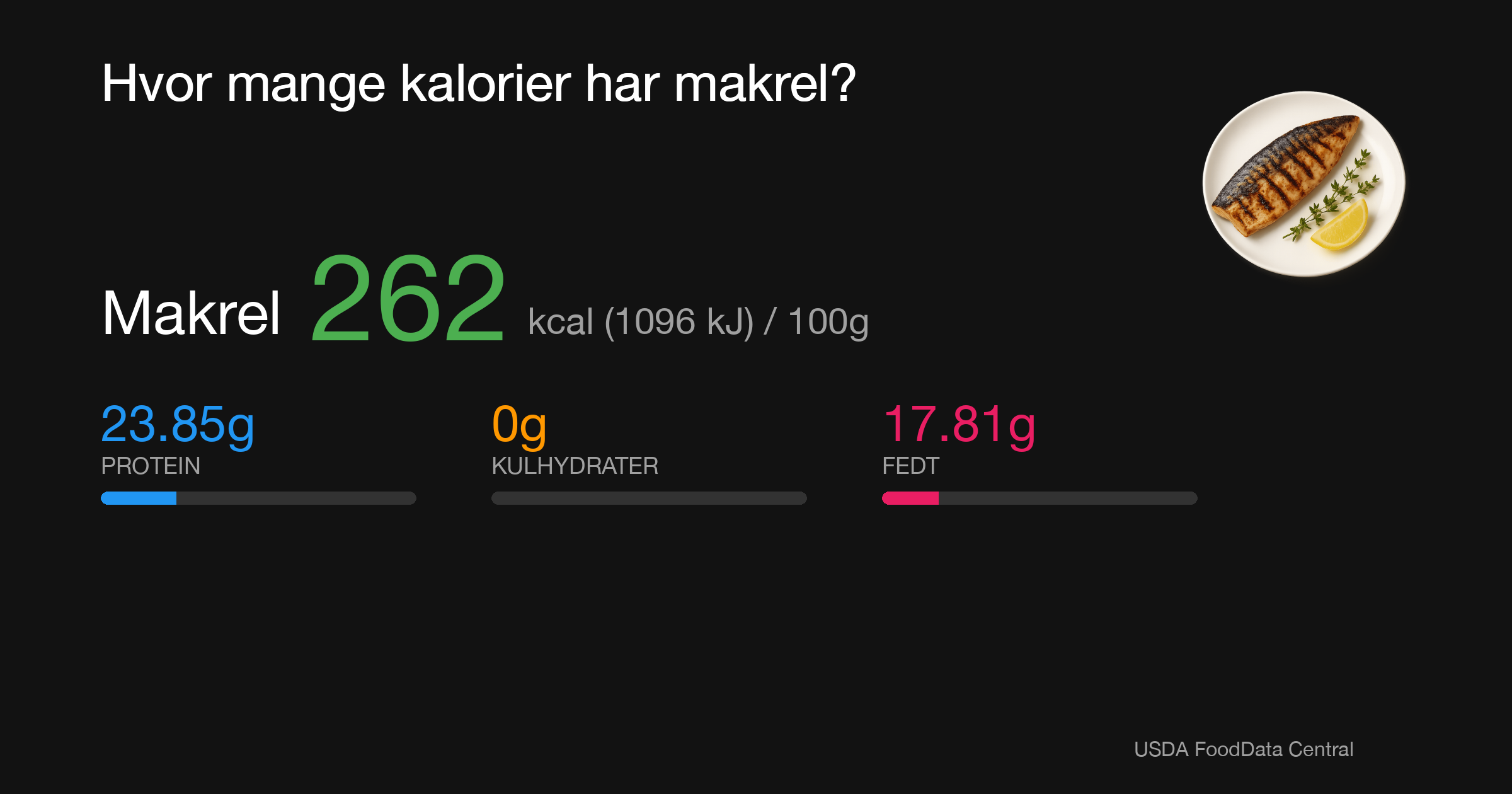 Makrel: 262 kcal (1096 kJ), Protein 23.85g, Kulhydrater 0g, Fedt 17.81g per 100g