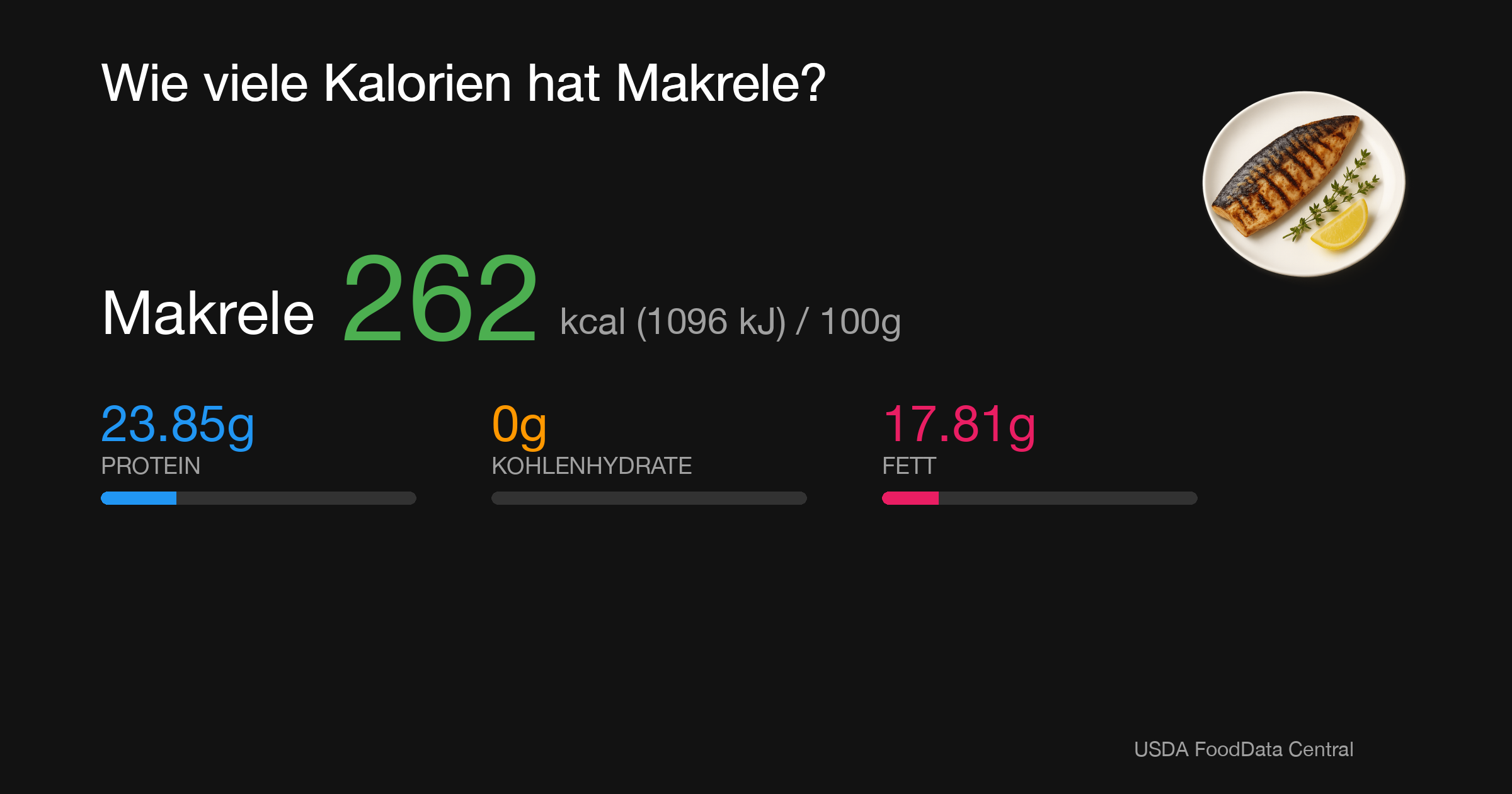 Makrele: 262 kcal (1096 kJ), Protein 23.85g, Kohlenhydrate 0g, Fett 17.81g pro 100g
