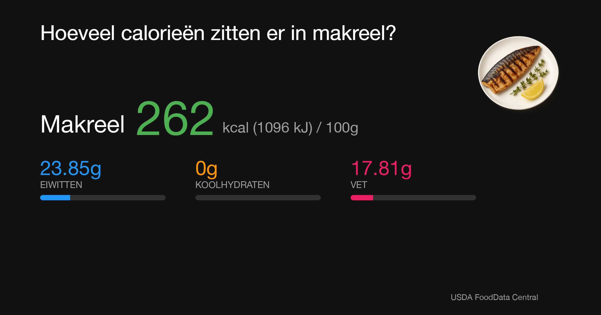 Makreel: 262 kcal (1096 kJ), Eiwitten 23.85g, Koolhydraten 0g, Vet 17.81g per 100g