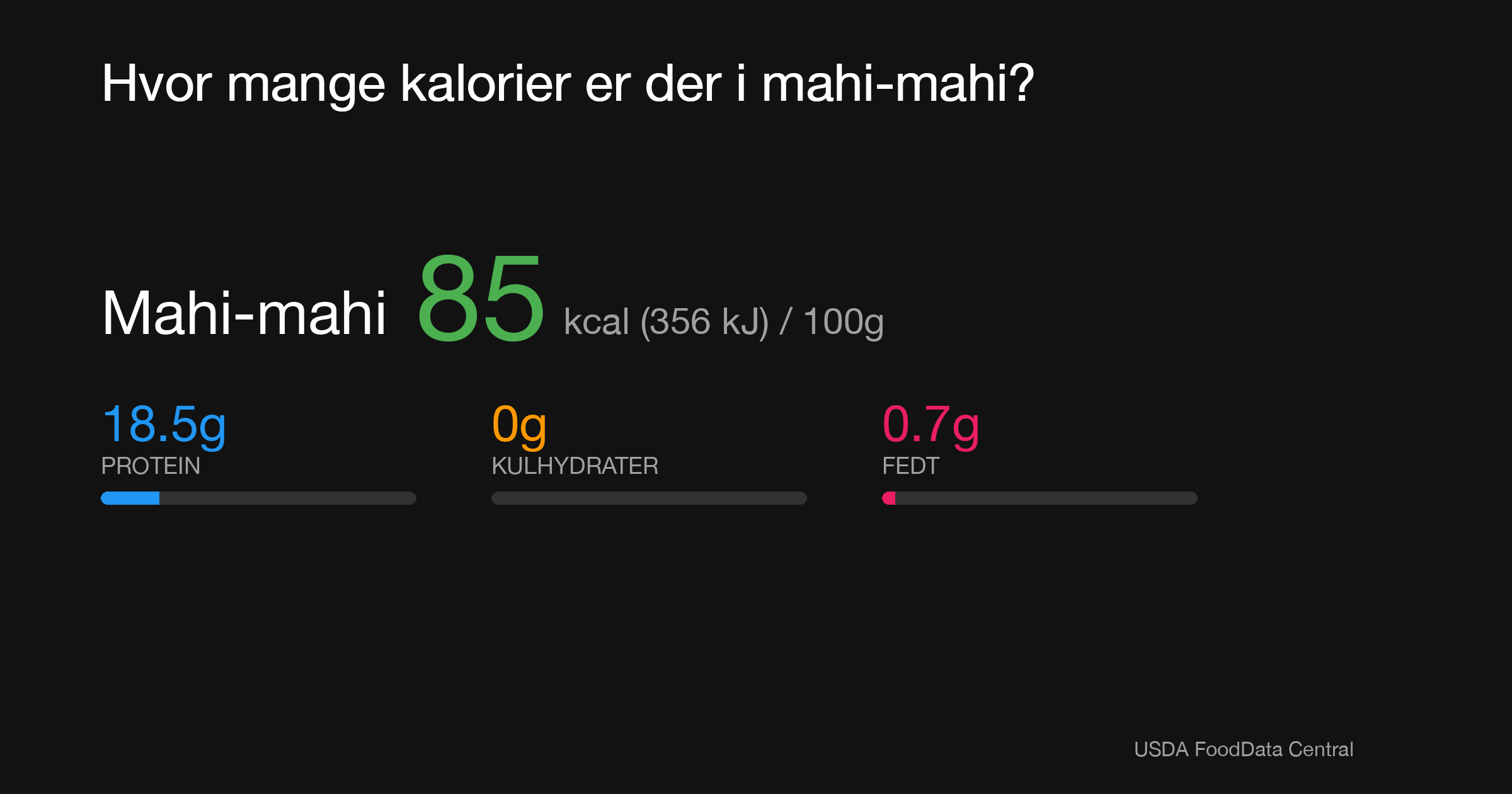 Mahi-mahi: 85 kcal (356 kJ), Protein 18.5g, Kulhydrater 0g, Fedt 0.7g per 100g