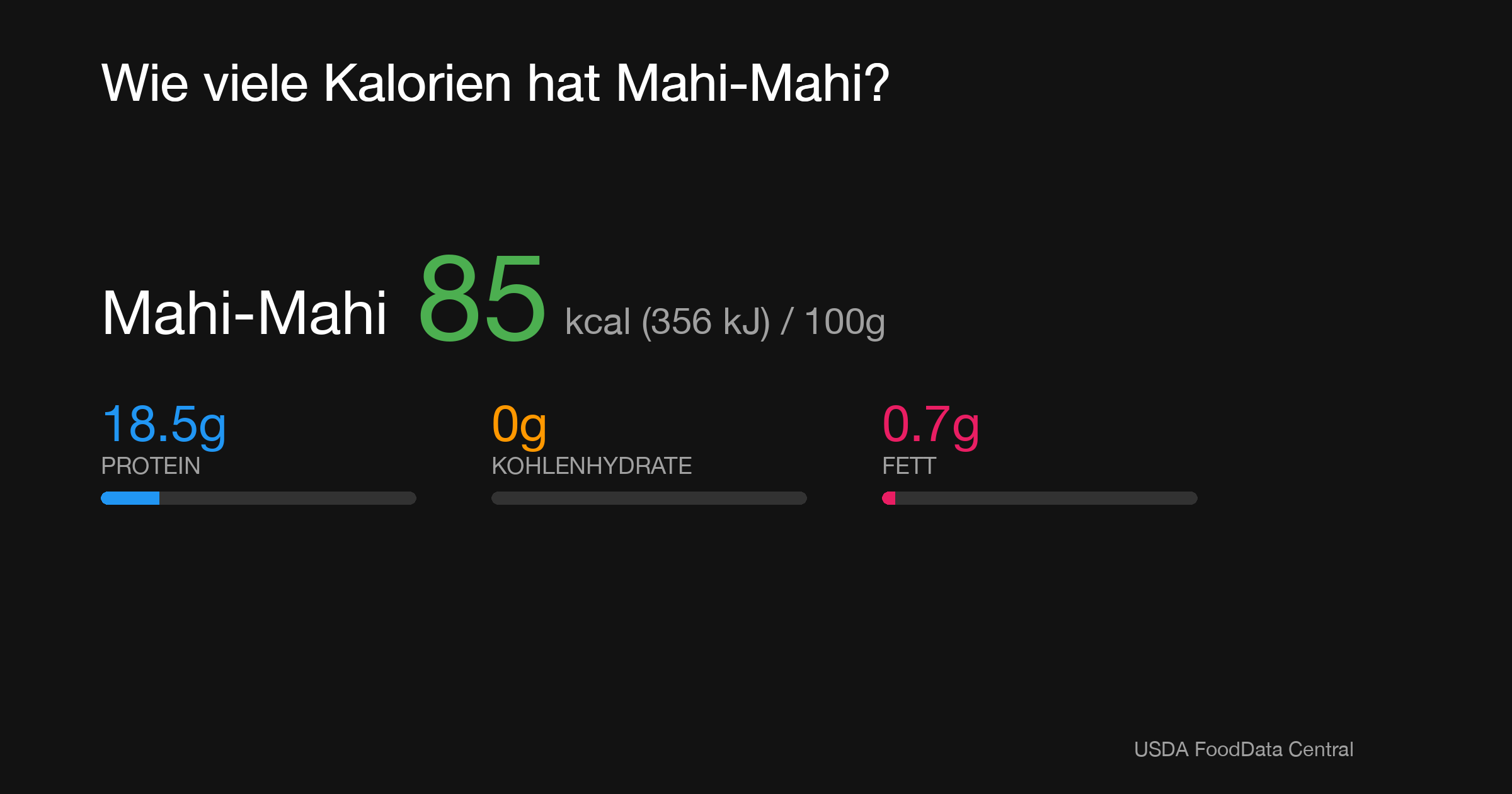 Mahi-Mahi: 85 kcal (356 kJ), Protein 18.5g, Kohlenhydrate 0g, Fett 0.7g pro 100g