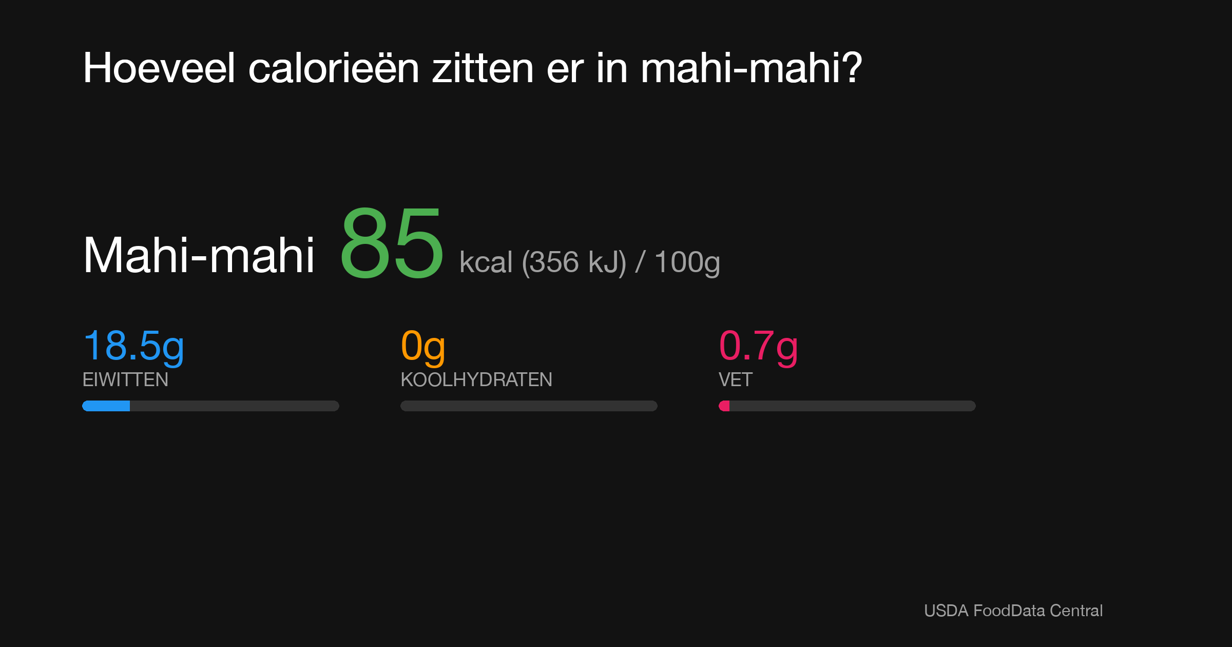 Mahi-mahi: 85 kcal (356 kJ), Eiwitten 18.5g, Koolhydraten 0g, Vet 0.7g per 100g