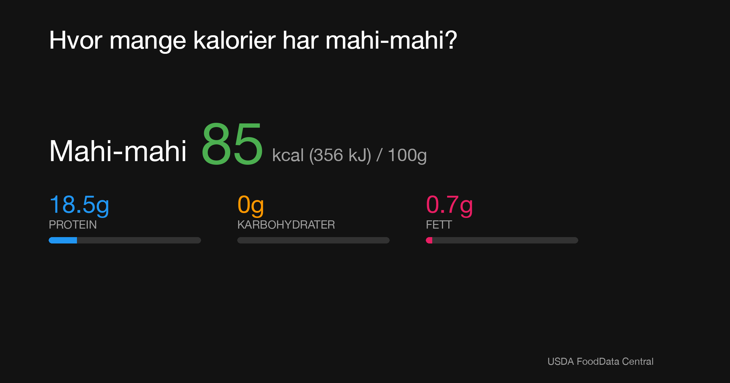 Mahi-mahi: 85 kcal (356 kJ), Protein 18.5g, Karbohydrater 0g, Fett 0.7g per 100g