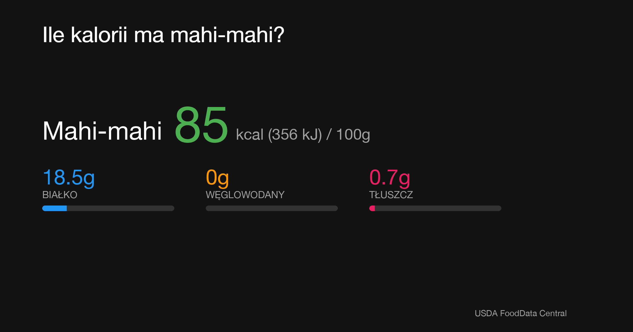 Mahi-mahi: 85 kcal (356 kJ), Białko 18.5g, Węglowodany 0g, Tłuszcz 0.7g na 100g
