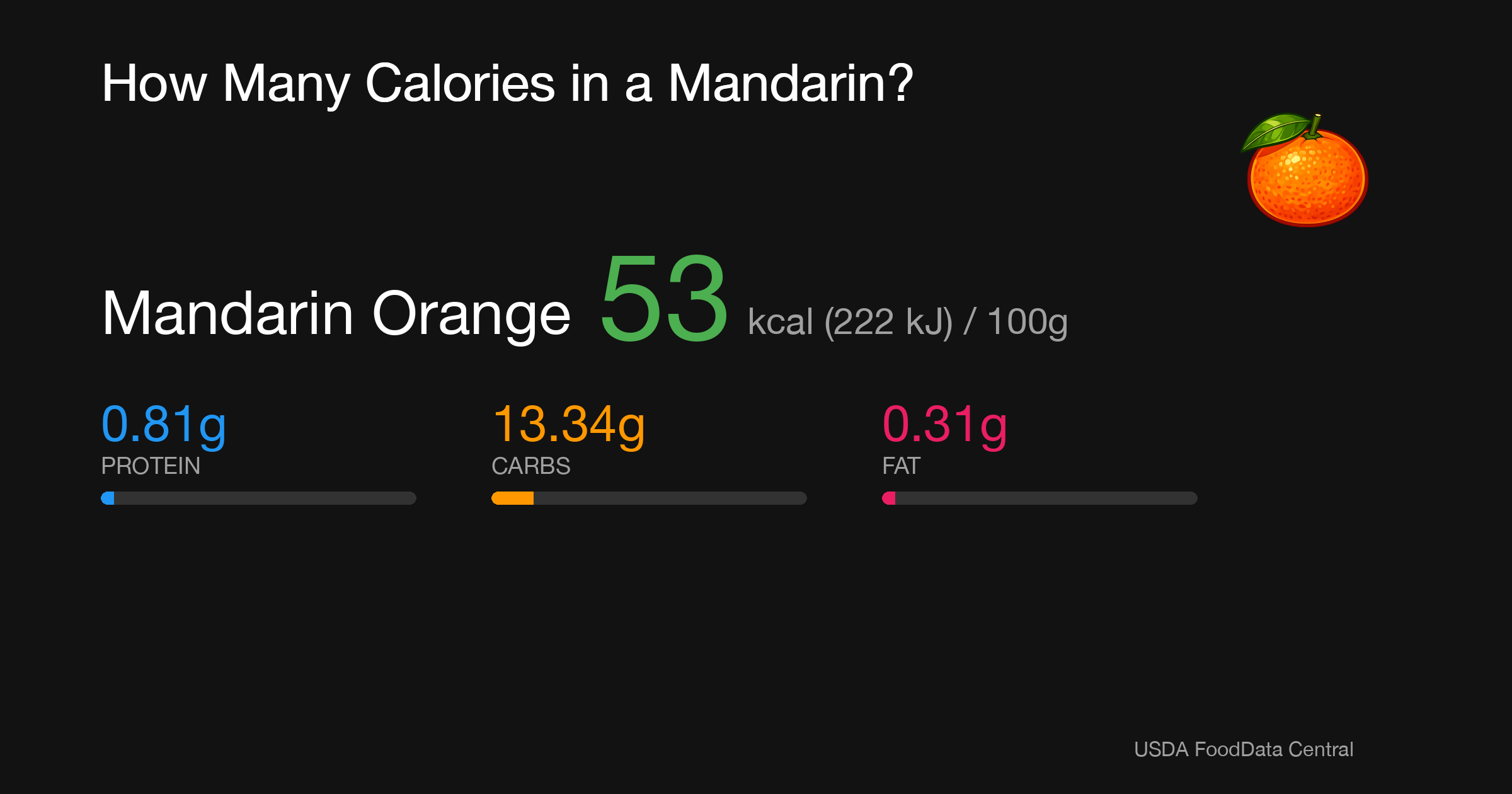 Mandarin Orange: 53 kcal (222 kJ), Protein 0.81g, Carbs 13.34g, Fat 0.31g per 100g
