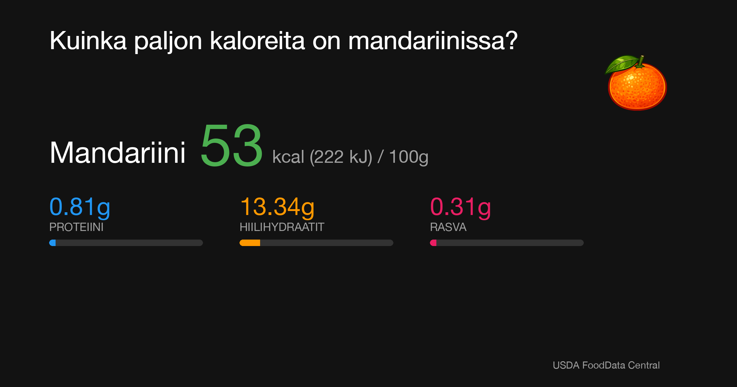 Mandariini: 53 kcal (222 kJ), Proteiini 0.81g, Hiilihydraatit 13.34g, Rasva 0.31g per 100g