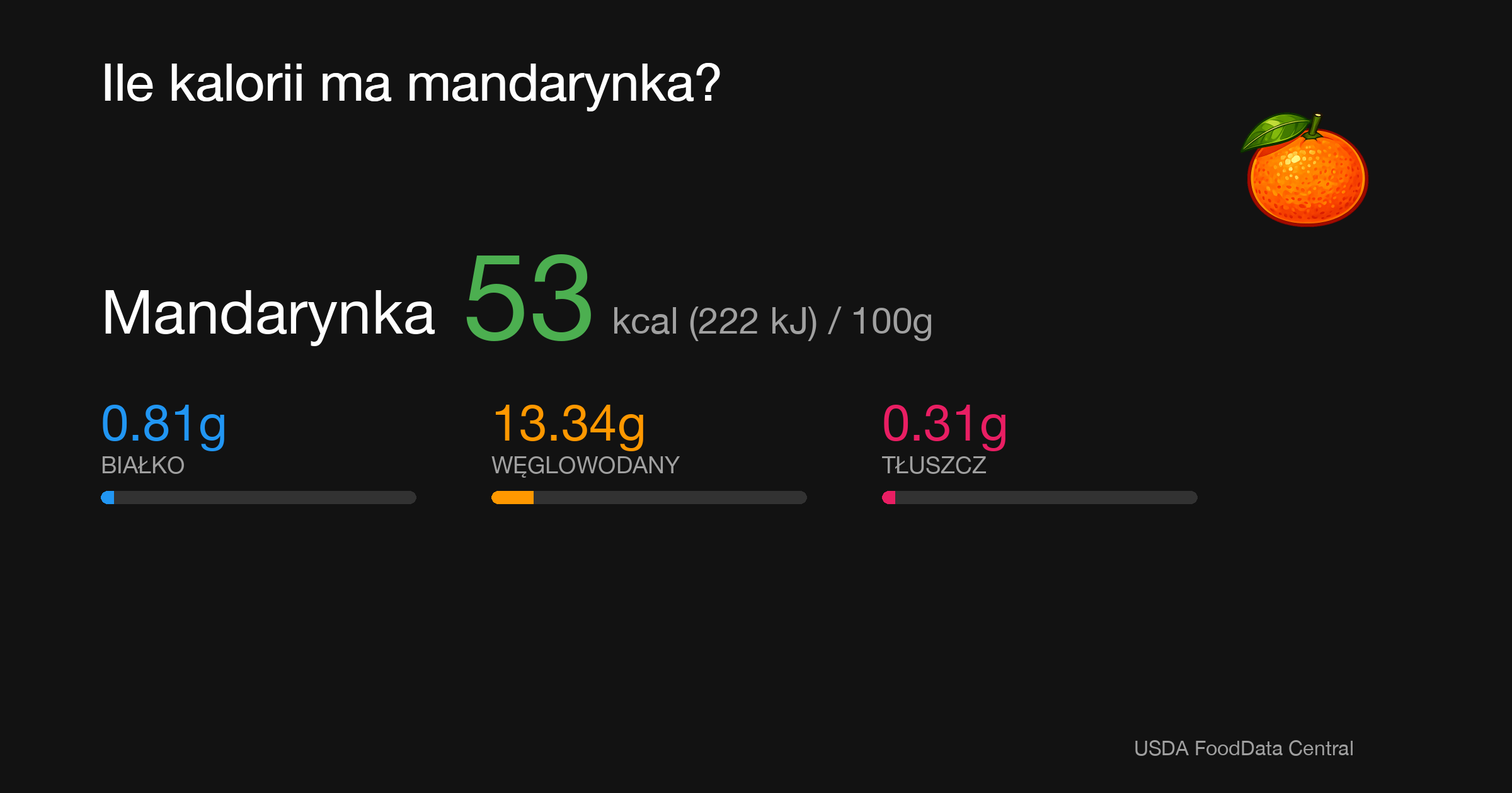 Mandarynka: 53 kcal (222 kJ), Białko 0.81g, Węglowodany 13.34g, Tłuszcz 0.31g na 100g