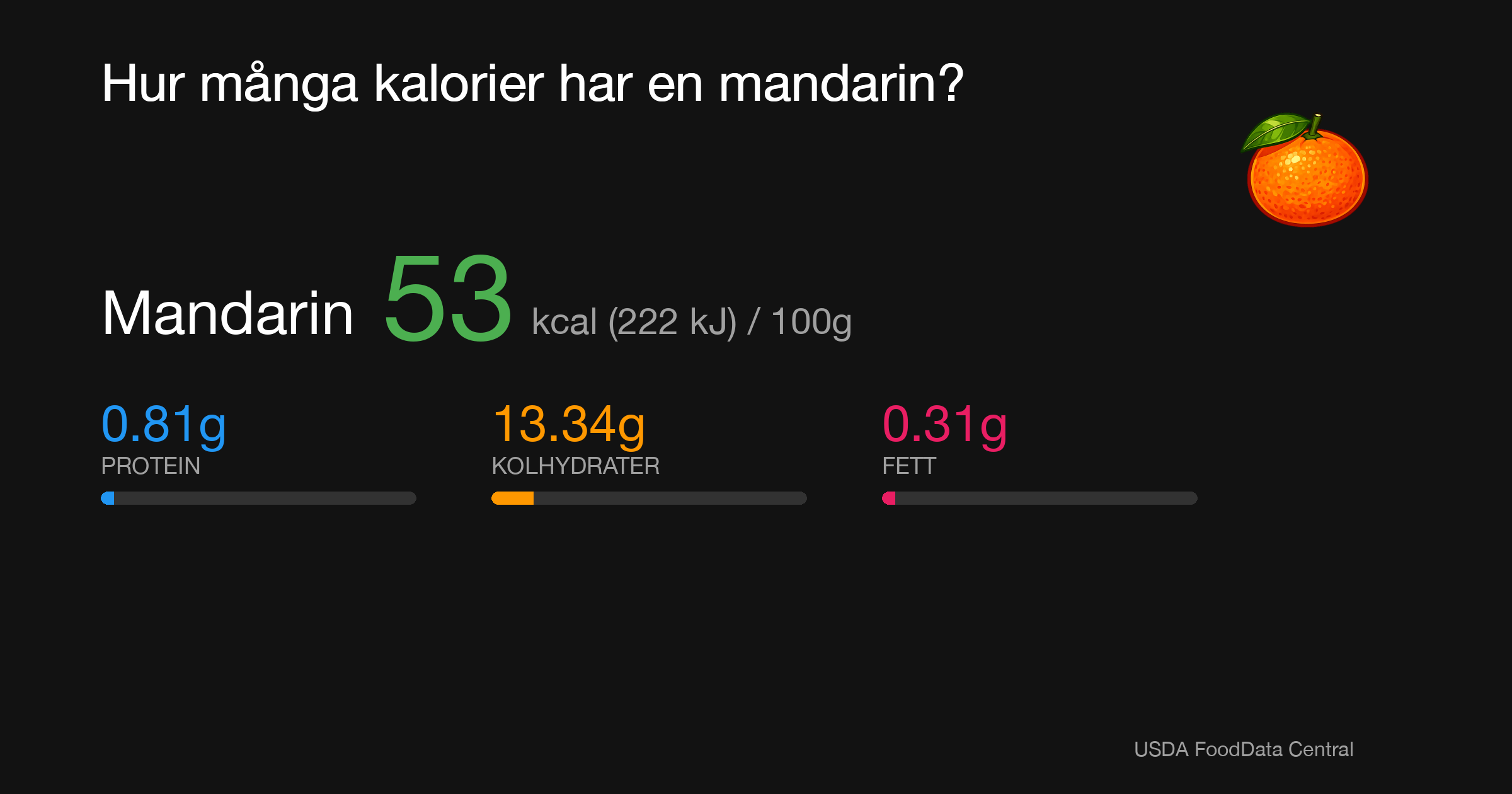 Mandarin: 53 kcal (222 kJ), Protein 0.81g, Kolhydrater 13.34g, Fett 0.31g per 100g