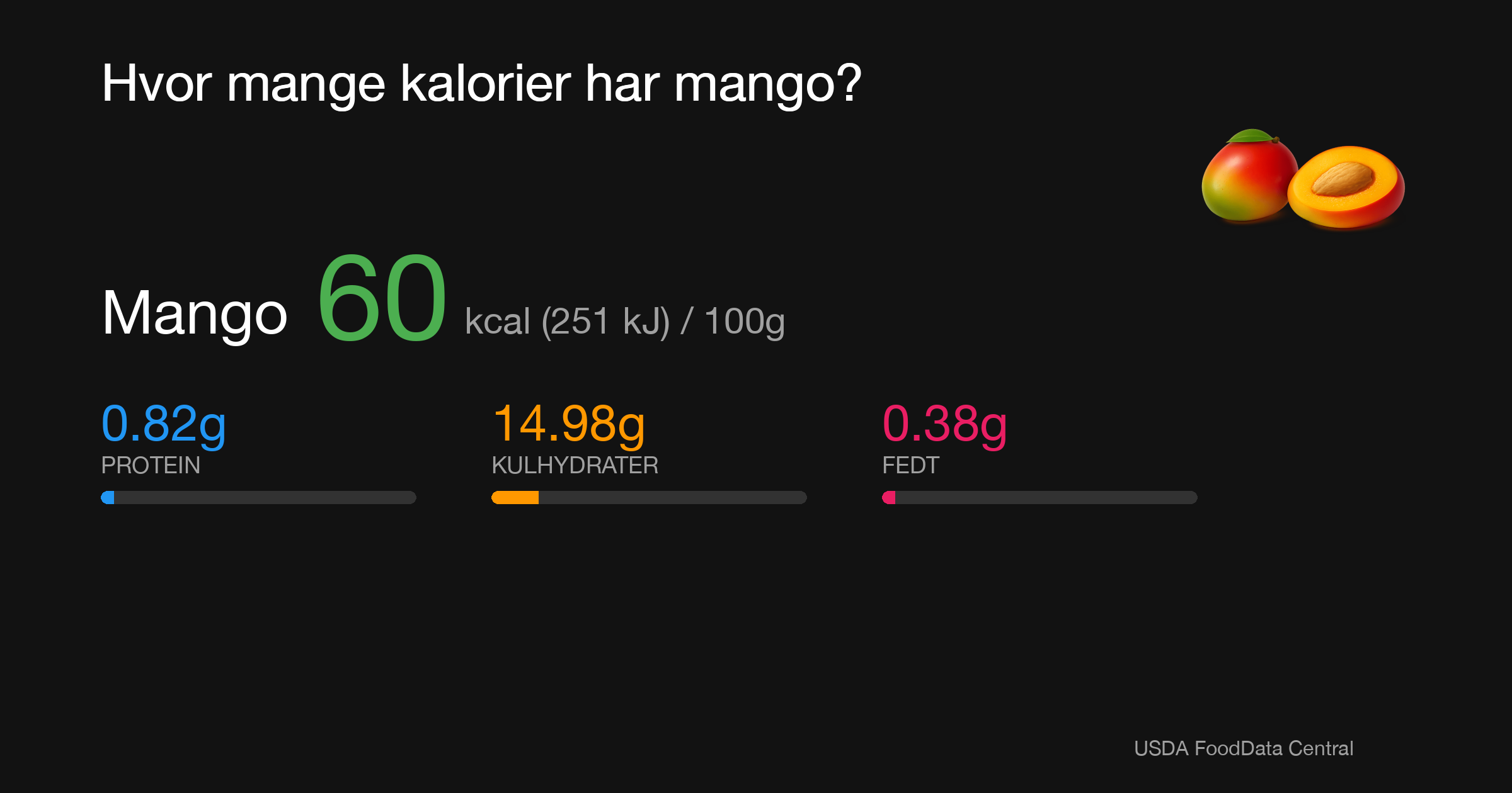 Mango: 60 kcal (251 kJ), Protein 0.82g, Kulhydrater 14.98g, Fedt 0.38g per 100g