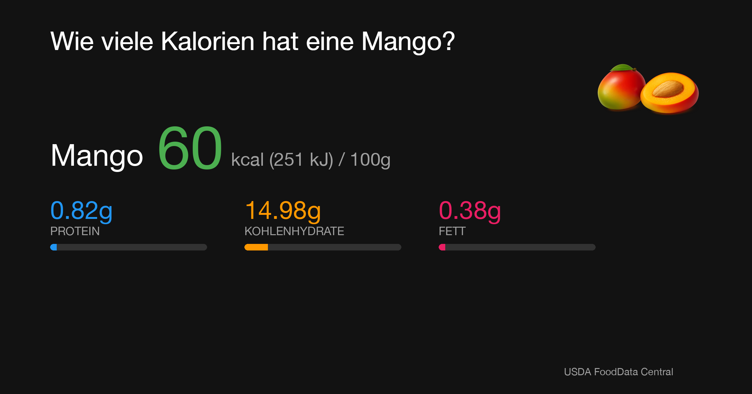 Mango: 60 kcal (251 kJ), Protein 0.82g, Kohlenhydrate 14.98g, Fett 0.38g pro 100g