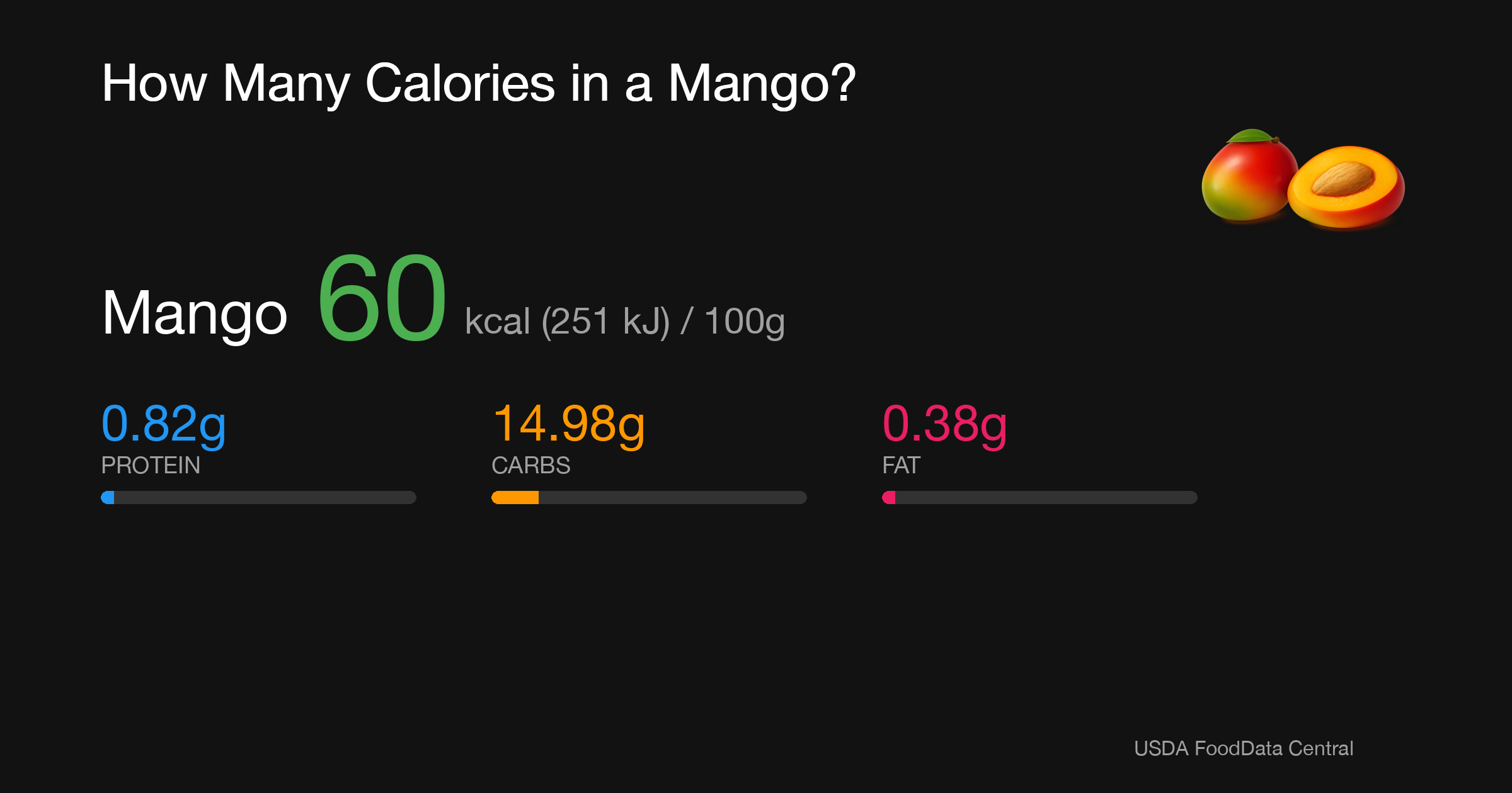 Mango: 60 kcal (251 kJ), Protein 0.82g, Carbs 14.98g, Fat 0.38g per 100g