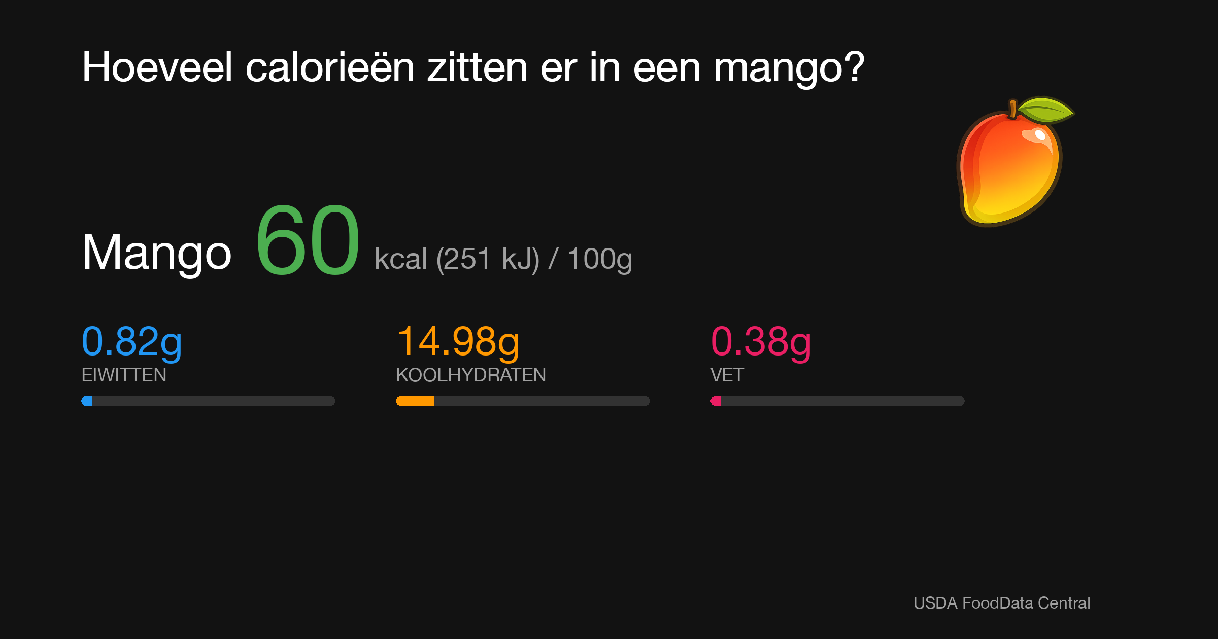 Mango: 60 kcal (251 kJ), Eiwitten 0.82g, Koolhydraten 14.98g, Vet 0.38g per 100g