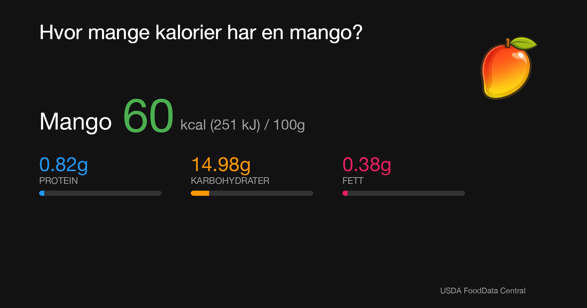 Mango: 60 kcal (251 kJ), Protein 0.82g, Karbohydrater 14.98g, Fett 0.38g per 100g