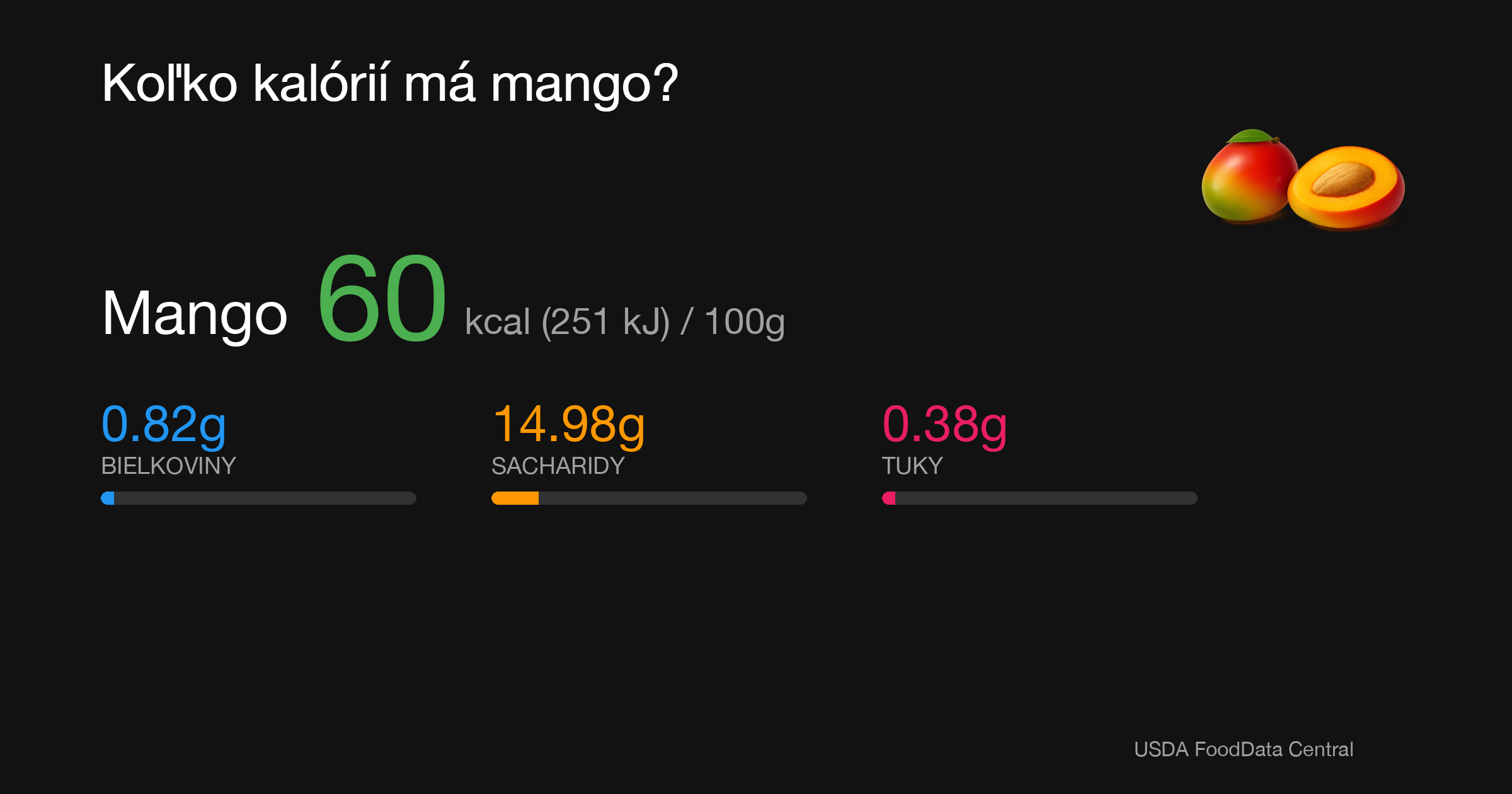 Mango: 60 kcal (251 kJ), Bielkoviny 0.82g, Sacharidy 14.98g, Tuky 0.38g na 100g