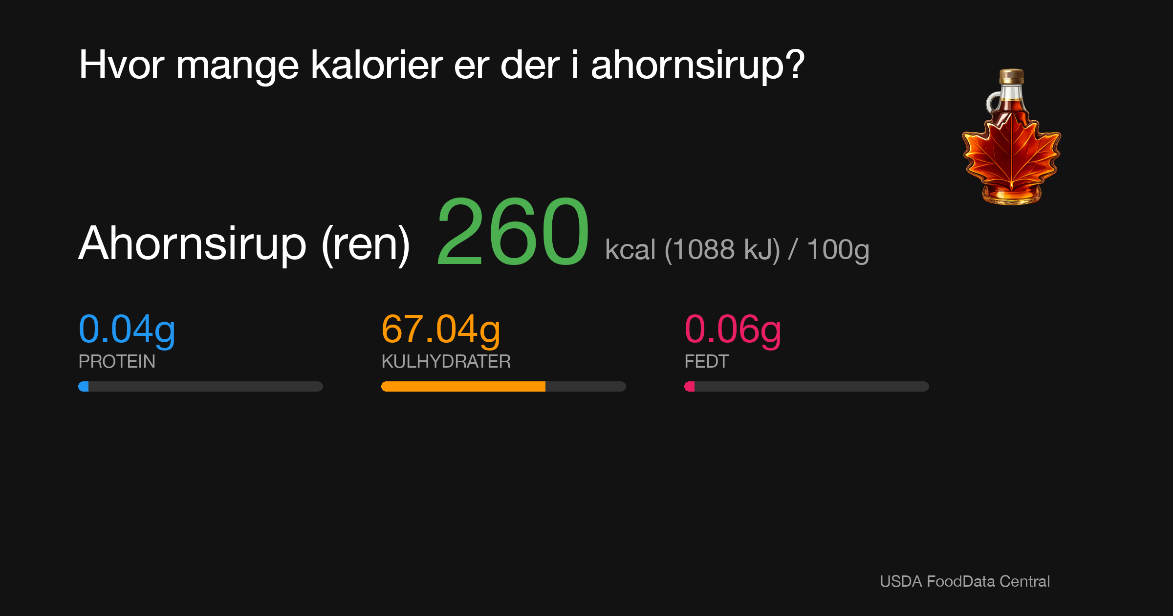 Ahornsirup (ren): 260 kcal (1088 kJ), Protein 0.04g, Kulhydrater 67.04g, Fedt 0.06g per 100g