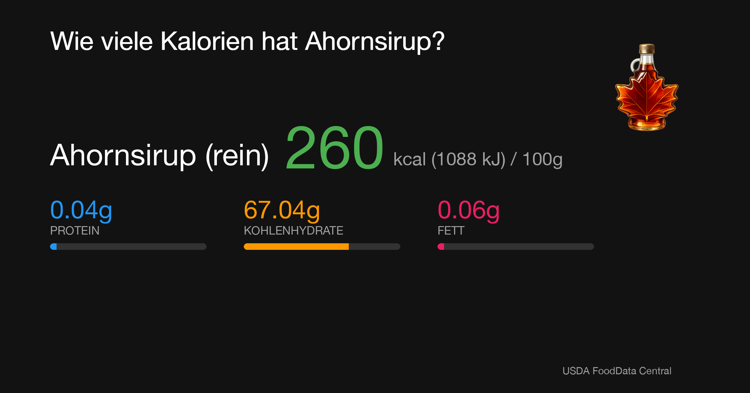 Ahornsirup (rein): 260 kcal (1088 kJ), Protein 0.04g, Kohlenhydrate 67.04g, Fett 0.06g pro 100g