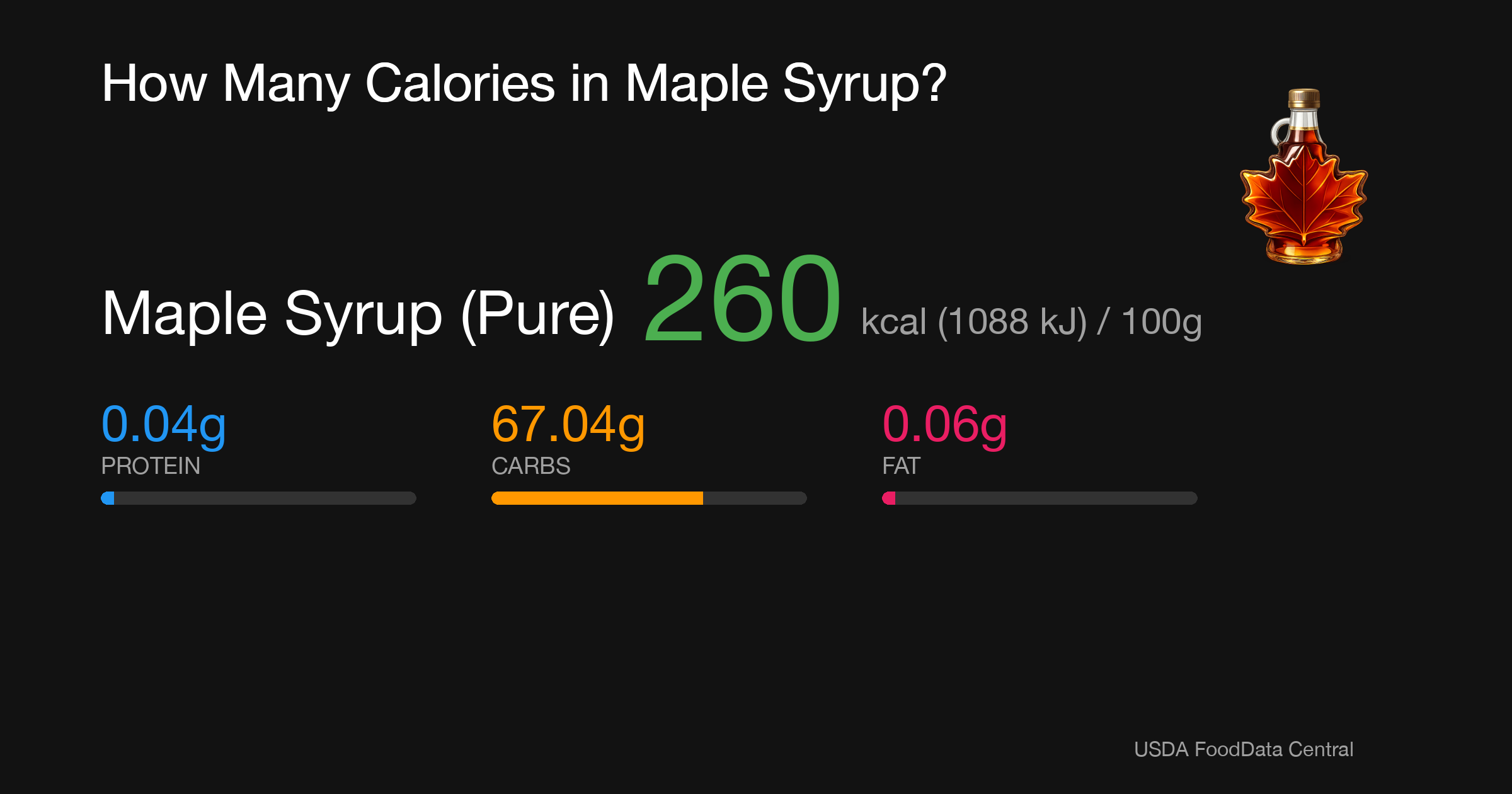 Maple Syrup (Pure): 260 kcal (1088 kJ), Protein 0.04g, Carbs 67.04g, Fat 0.06g per 100g