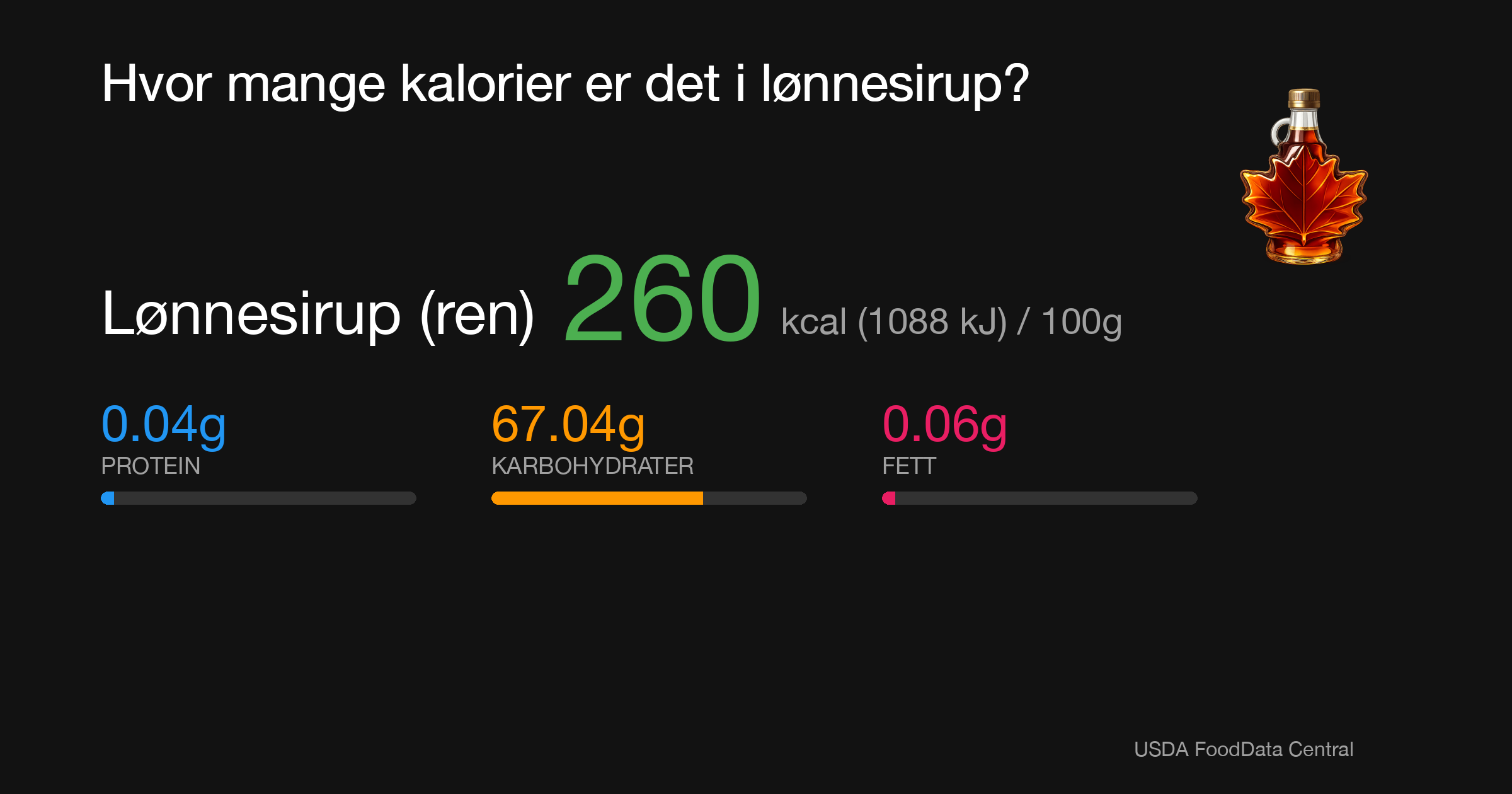 Lønnesirup (ren): 260 kcal (1088 kJ), Protein 0.04g, Karbohydrater 67.04g, Fett 0.06g per 100g