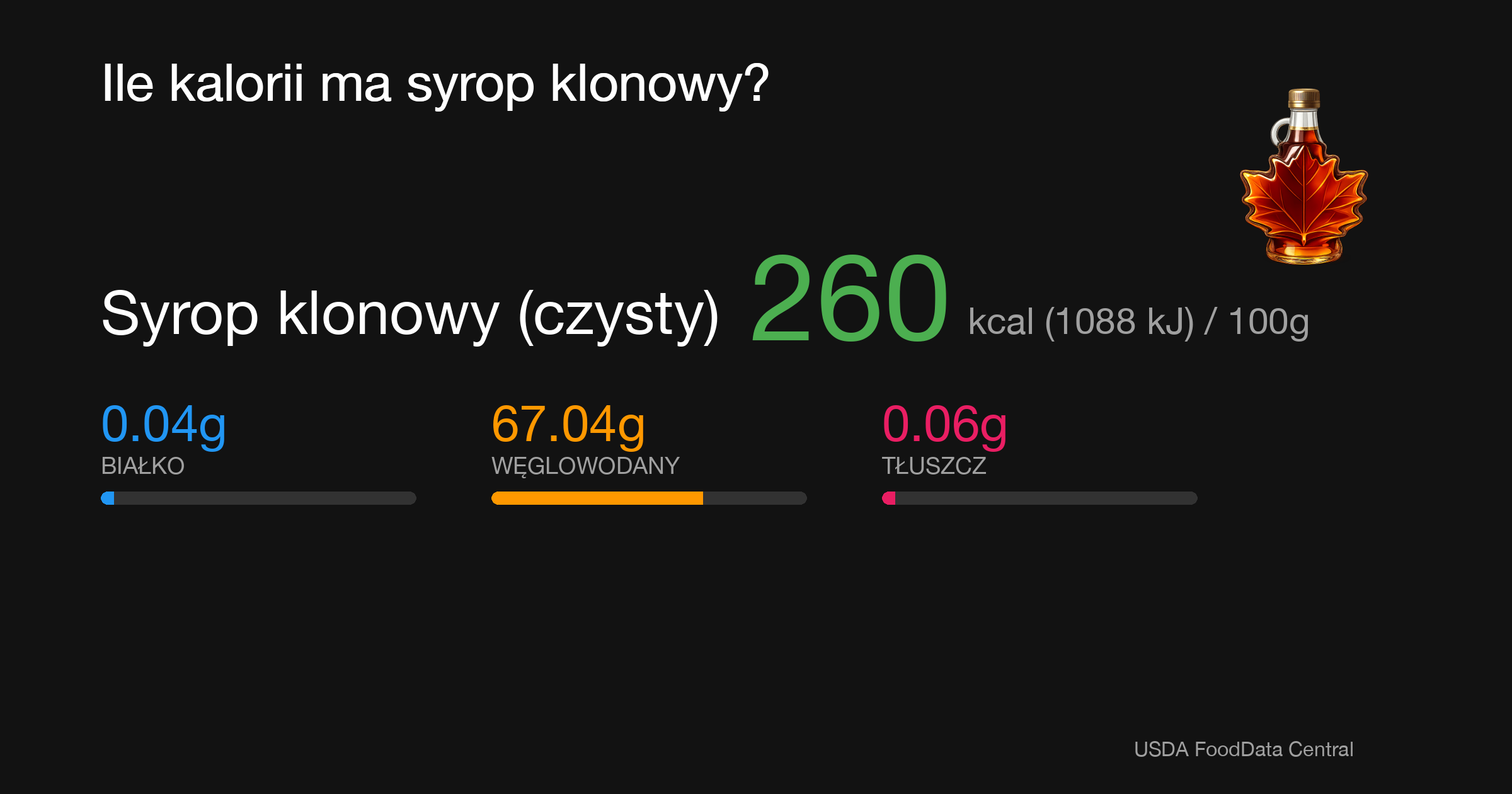 Syrop klonowy (czysty): 260 kcal (1088 kJ), Białko 0.04g, Węglowodany 67.04g, Tłuszcz 0.06g na 100g