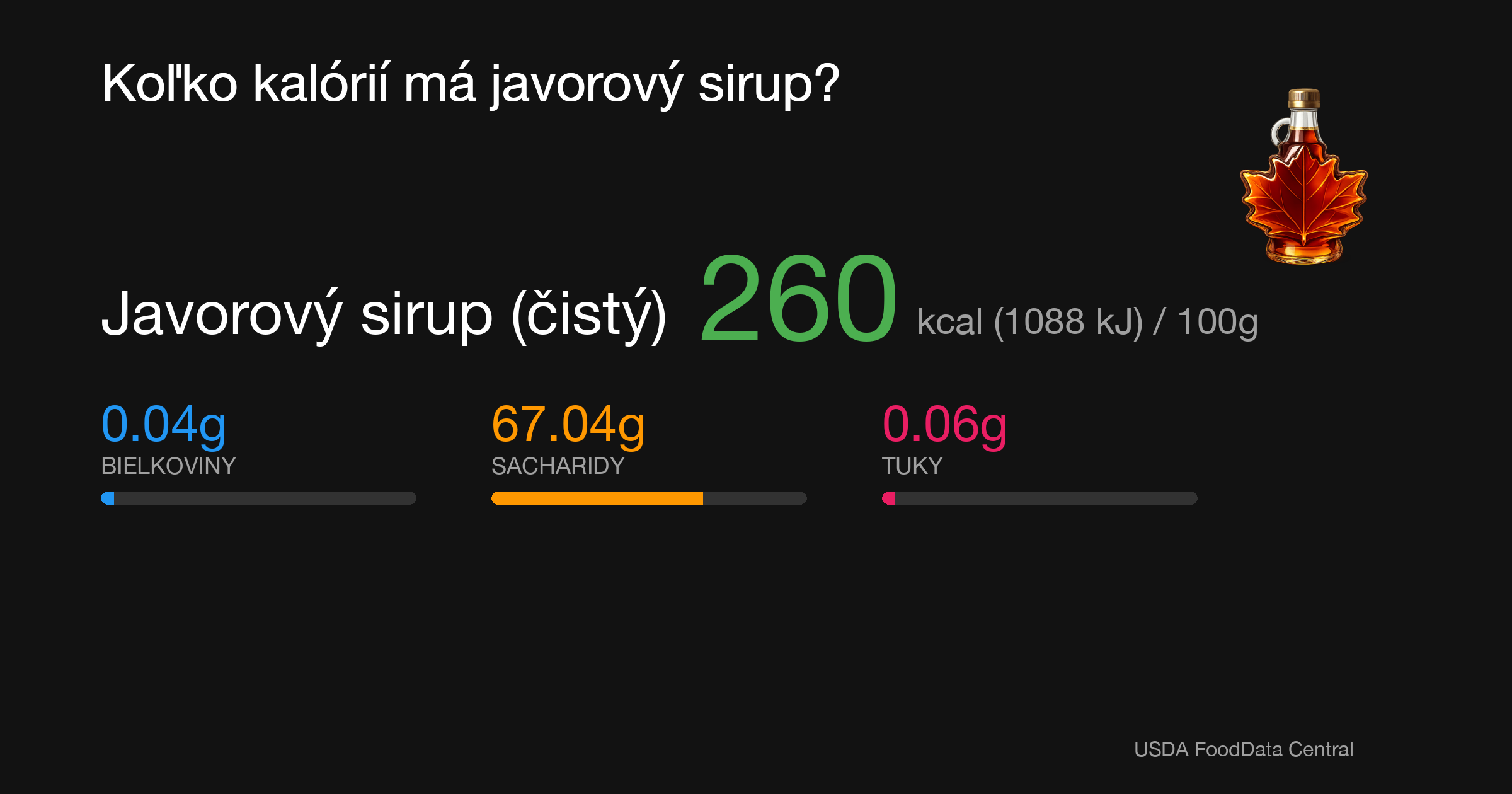 Javorový sirup (čistý): 260 kcal (1088 kJ), Bielkoviny 0.04g, Sacharidy 67.04g, Tuky 0.06g na 100g