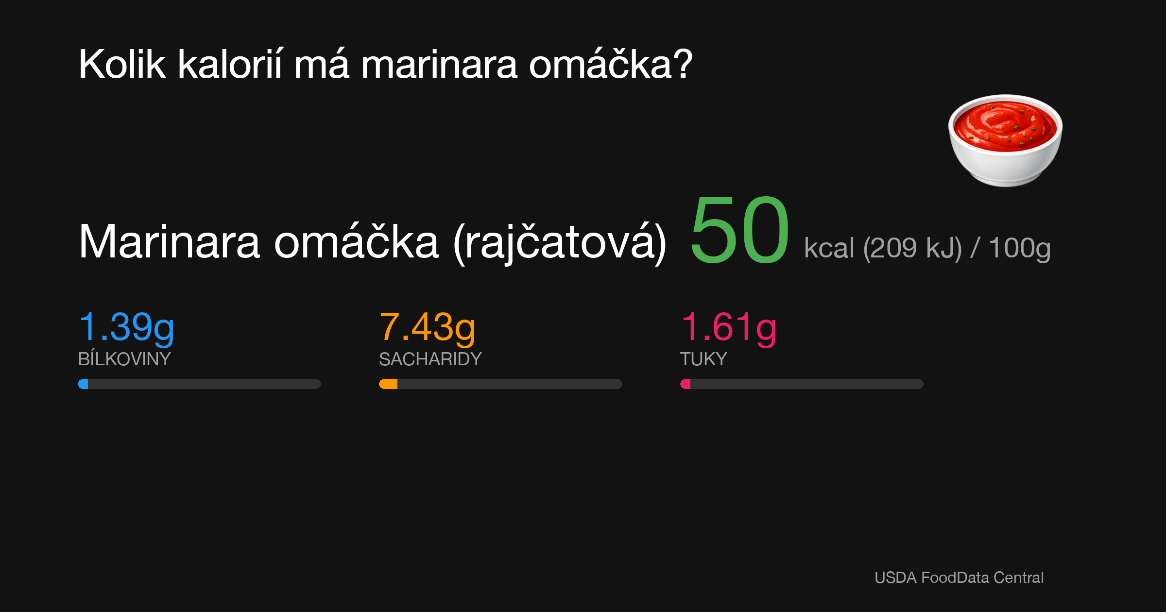 Marinara omáčka (rajčatová): 50 kcal (209 kJ), Bílkoviny 1.39g, Sacharidy 7.43g, Tuky 1.61g na 100g
