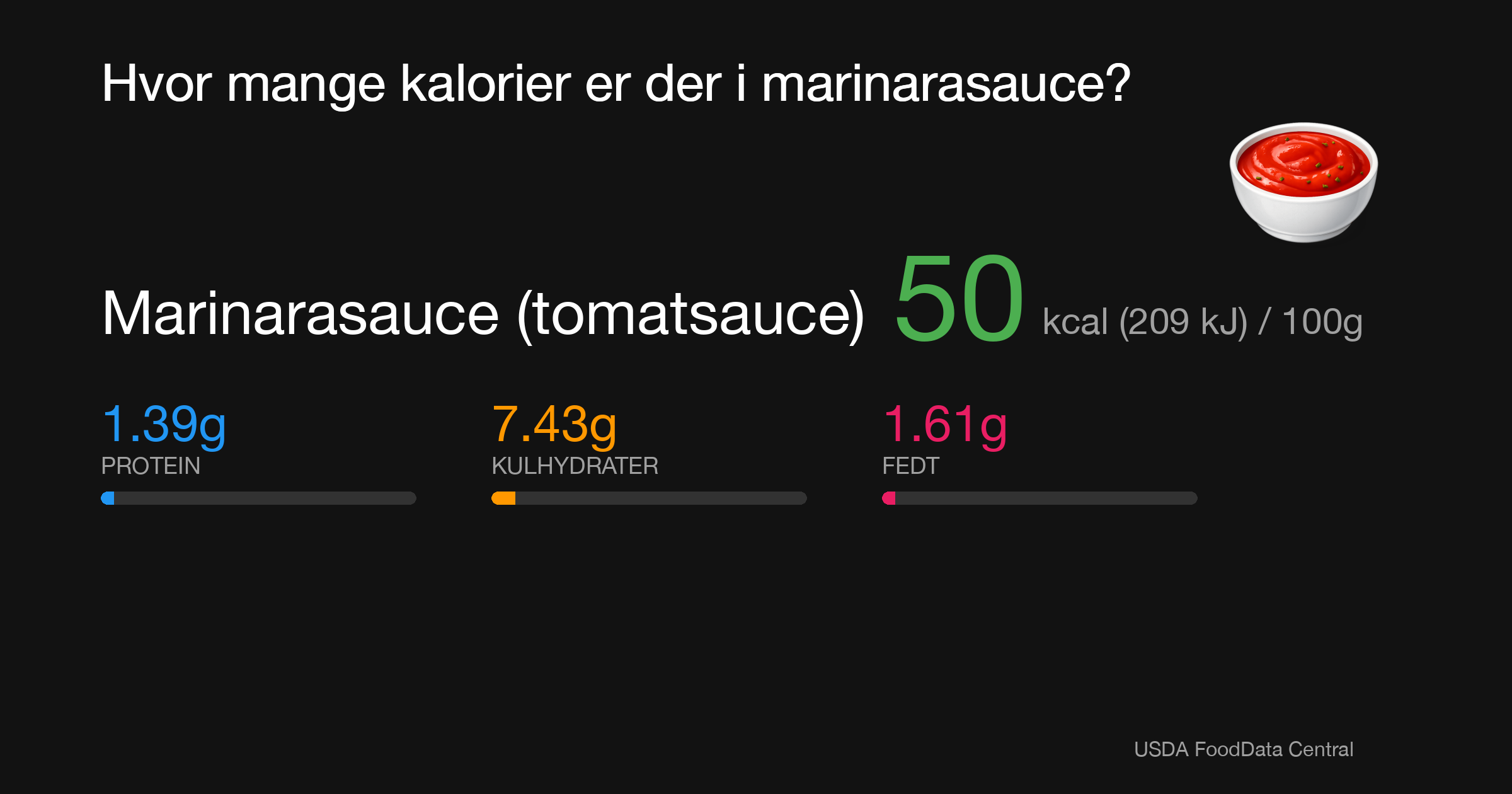Marinarasauce (tomatsauce): 50 kcal (209 kJ), Protein 1.39g, Kulhydrater 7.43g, Fedt 1.61g per 100g