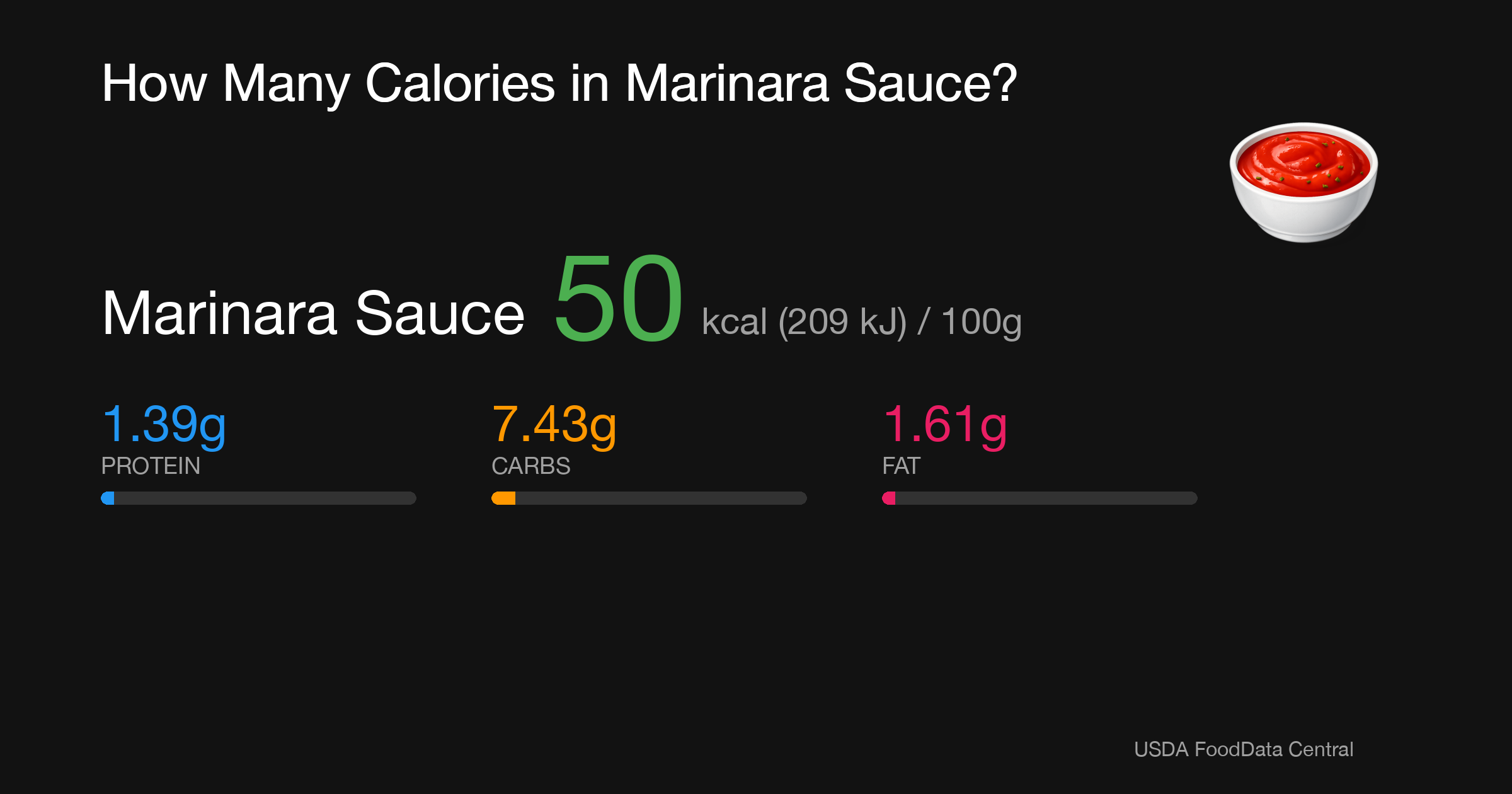 Marinara Sauce: 50 kcal (209 kJ), Protein 1.39g, Carbs 7.43g, Fat 1.61g per 100g