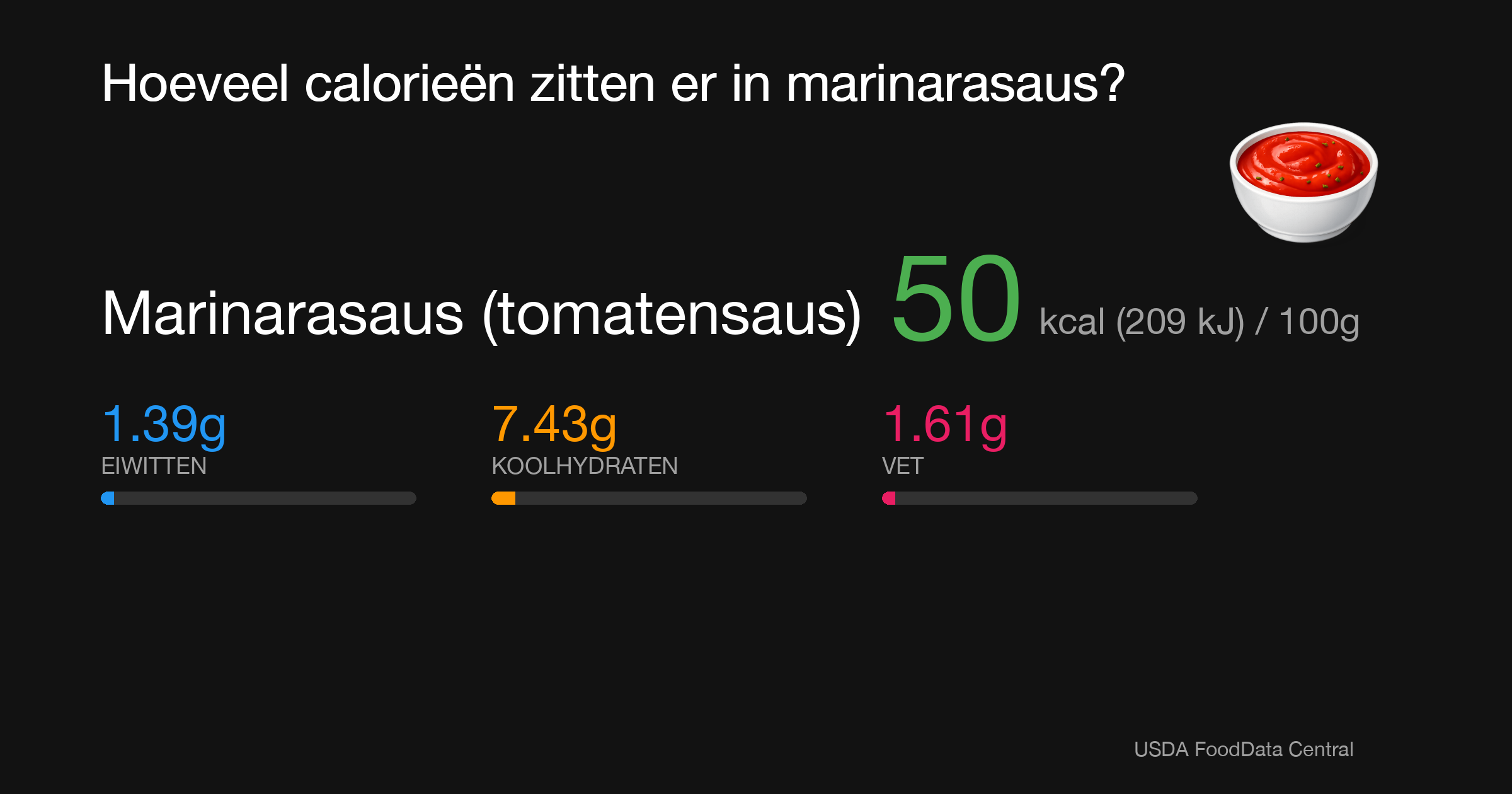 Marinarasaus (tomatensaus): 50 kcal (209 kJ), Eiwitten 1.39g, Koolhydraten 7.43g, Vet 1.61g per 100g