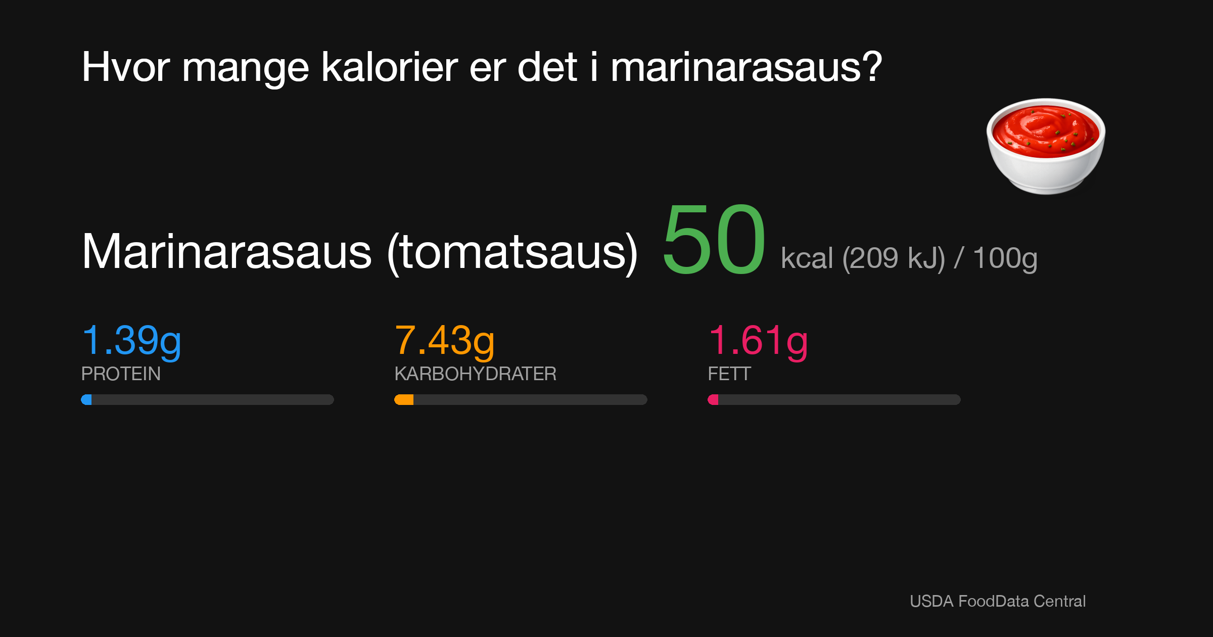 Marinarasaus (tomatsaus): 50 kcal (209 kJ), Protein 1.39g, Karbohydrater 7.43g, Fett 1.61g per 100g