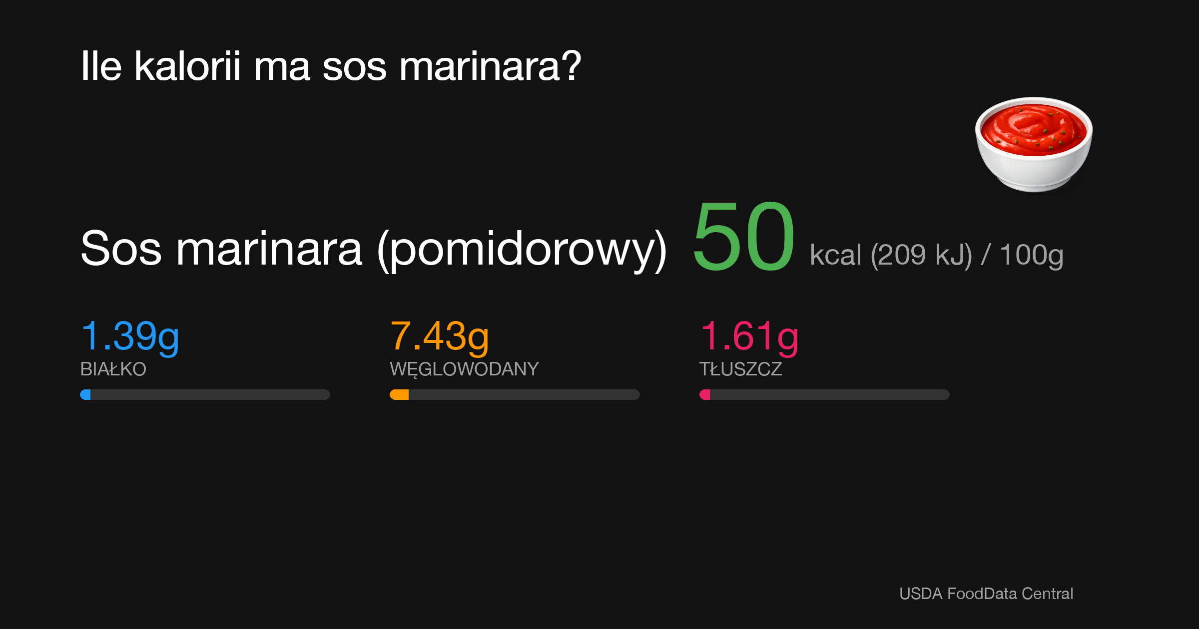 Sos marinara (pomidorowy): 50 kcal (209 kJ), Białko 1.39g, Węglowodany 7.43g, Tłuszcz 1.61g na 100g