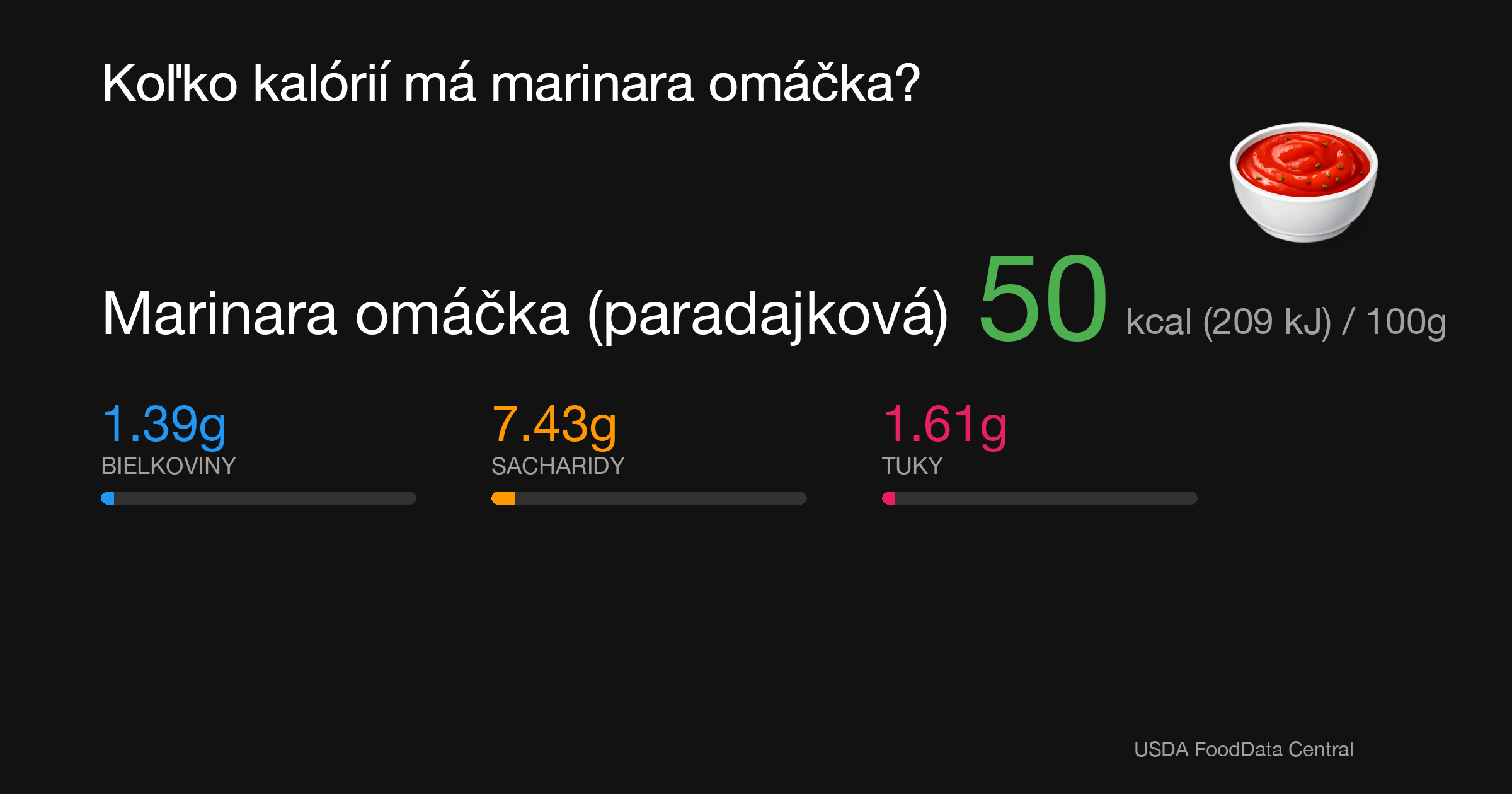 Marinara omáčka (paradajková): 50 kcal (209 kJ), Bielkoviny 1.39g, Sacharidy 7.43g, Tuky 1.61g na 100g