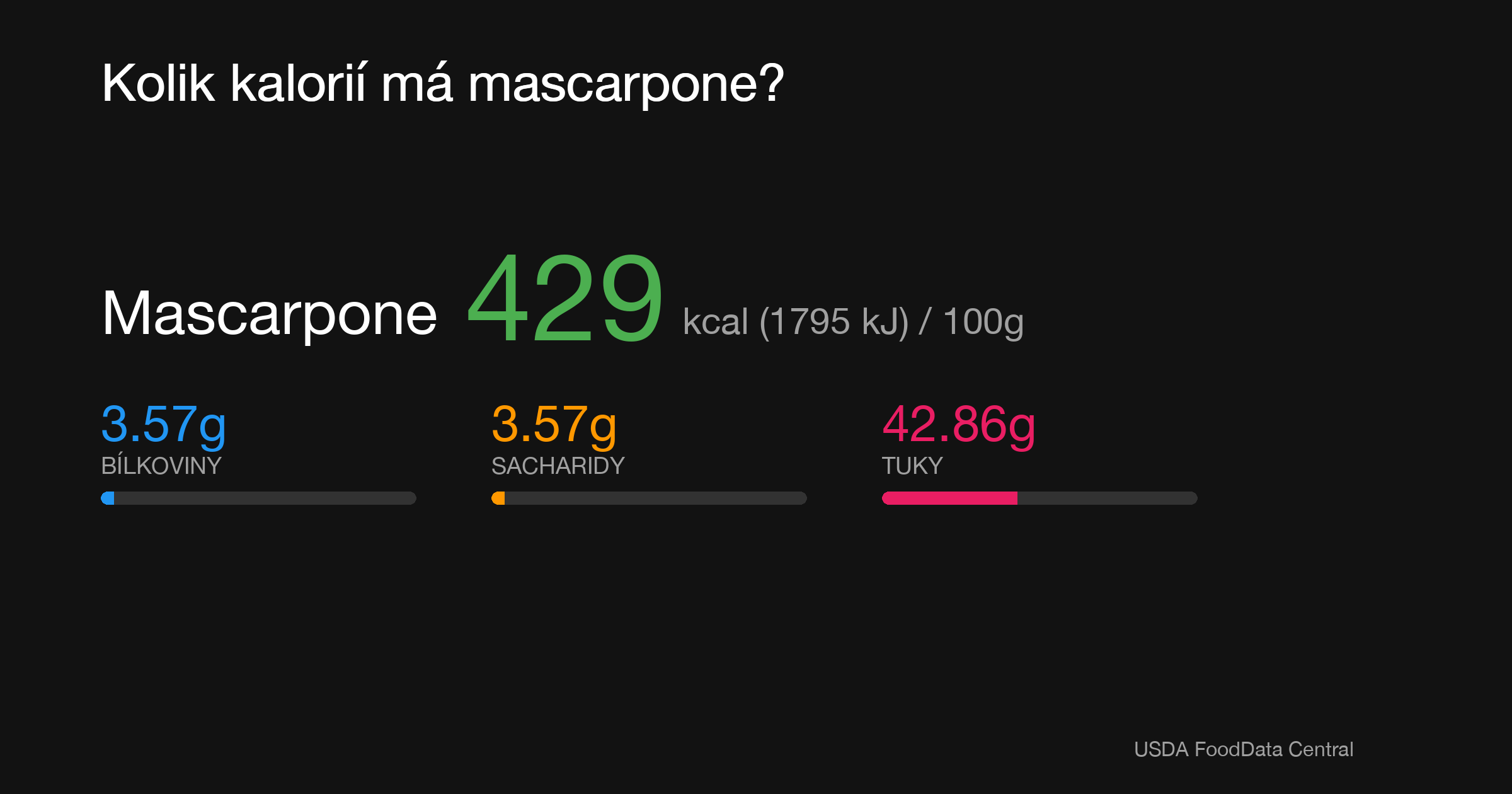 Mascarpone: 435 kcal (1820 kJ), Bílkoviny 4.6g, Sacharidy 4.3g, Tuky 44.5g na 100g
