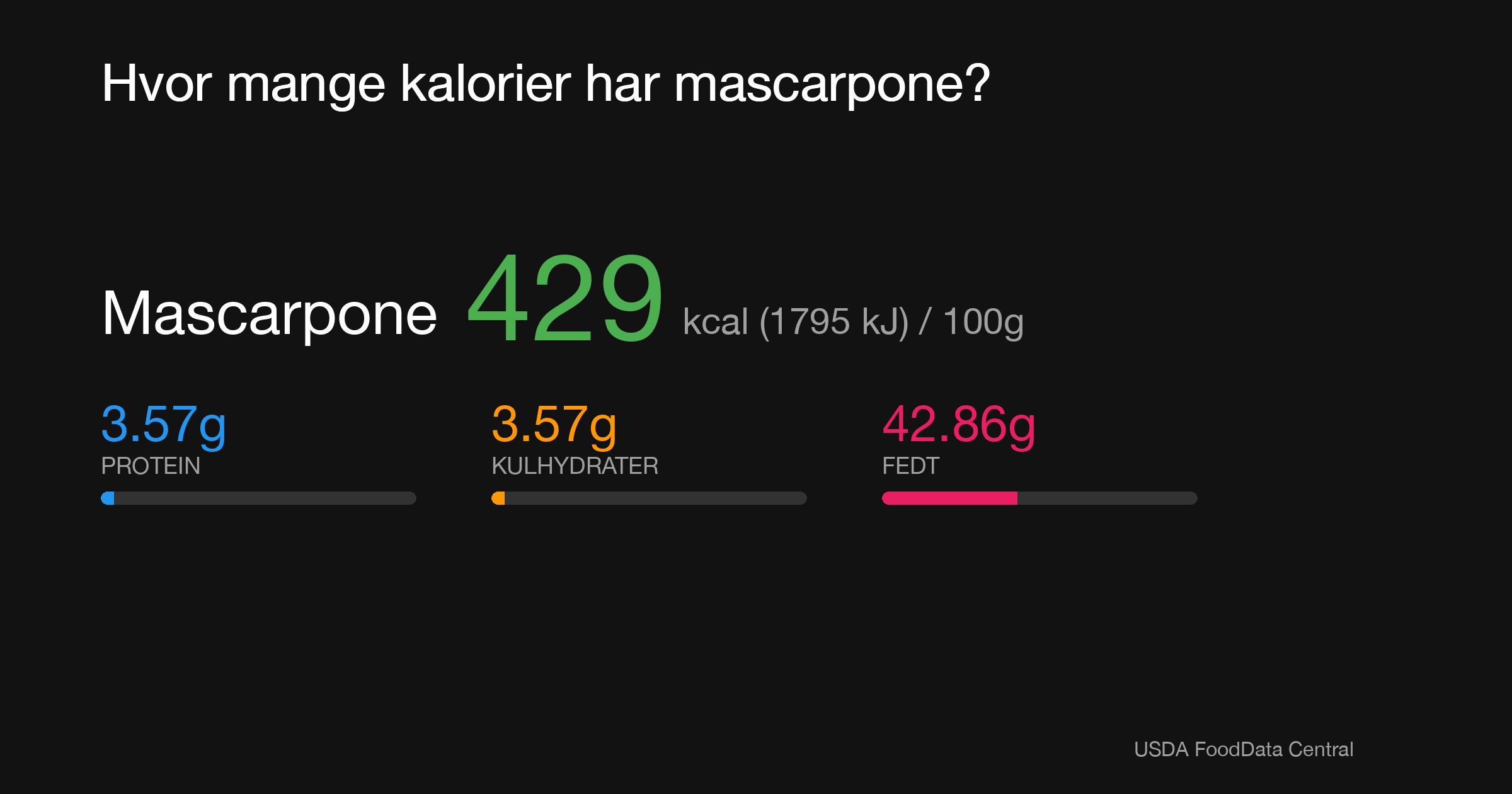 Mascarpone: 429 kcal (1795 kJ), Protein 3.57g, Kulhydrater 3.57g, Fedt 42.86g per 100g
