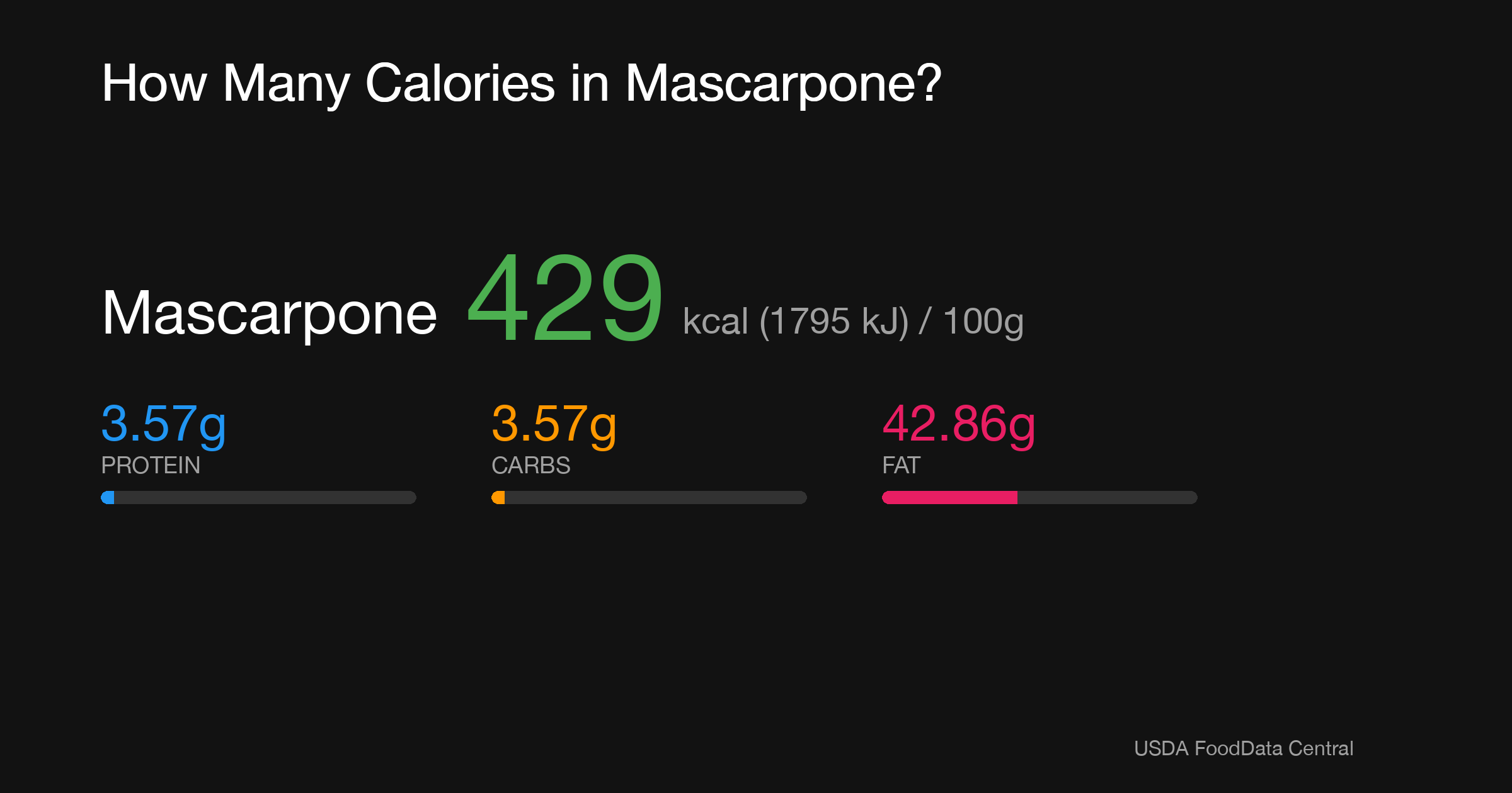 Mascarpone: 429 kcal (1795 kJ), Protein 3.57g, Carbs 3.57g, Fat 42.86g per 100g