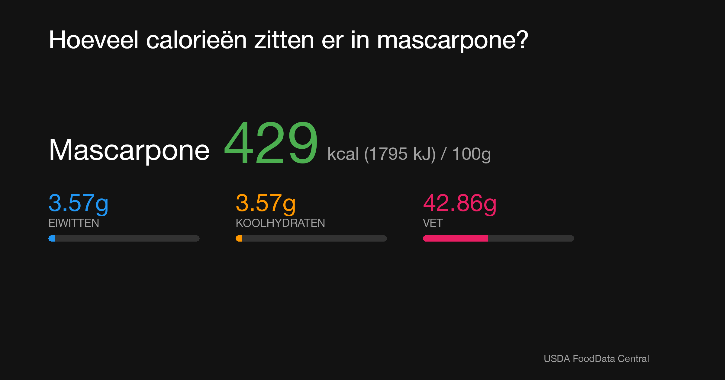 Mascarpone: 429 kcal (1795 kJ), Eiwitten 3.57g, Koolhydraten 3.57g, Vet 42.86g per 100g
