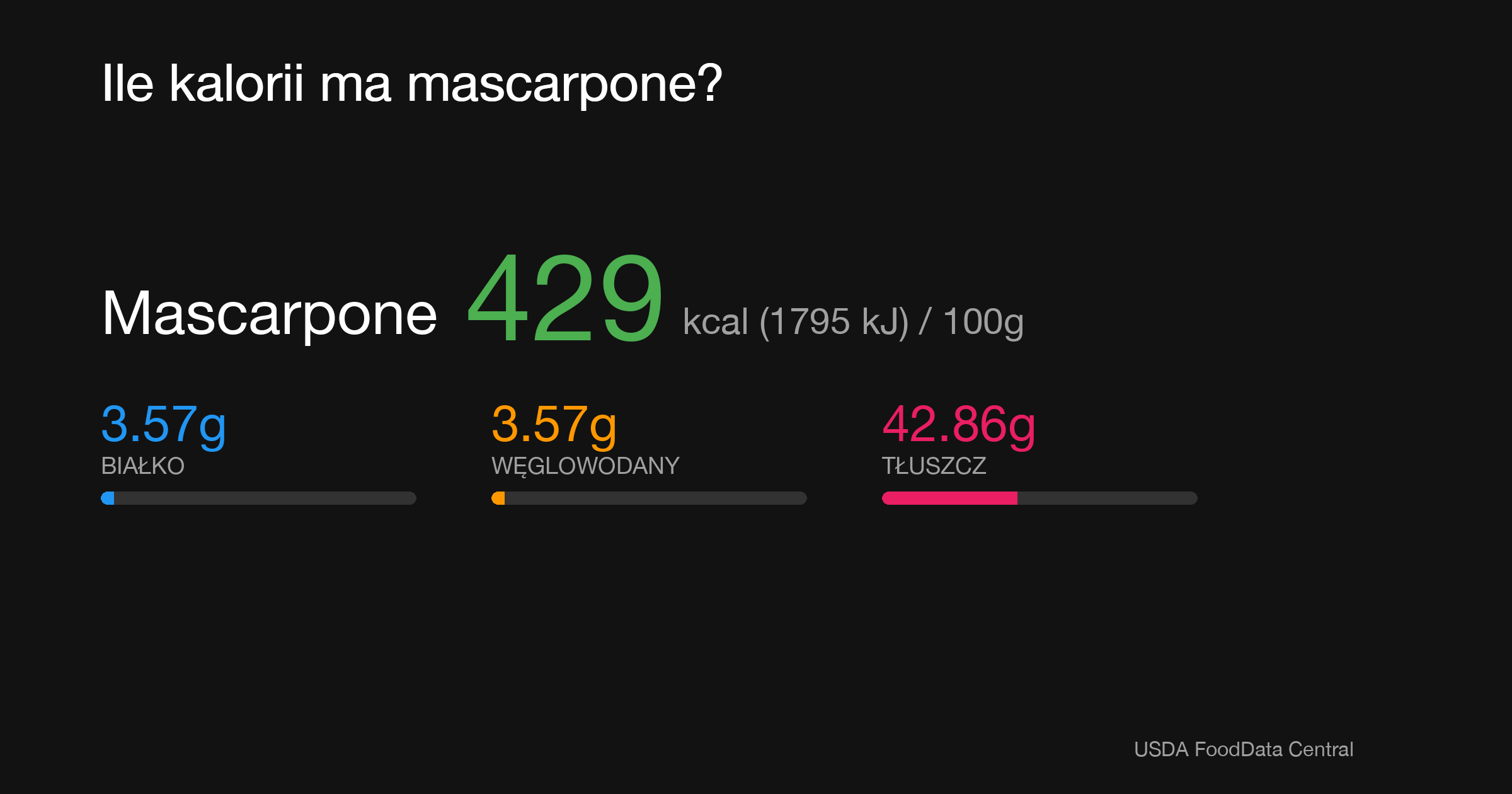 Mascarpone: 429 kcal (1795 kJ), Białko 3.57g, Węglowodany 3.57g, Tłuszcz 42.86g na 100g