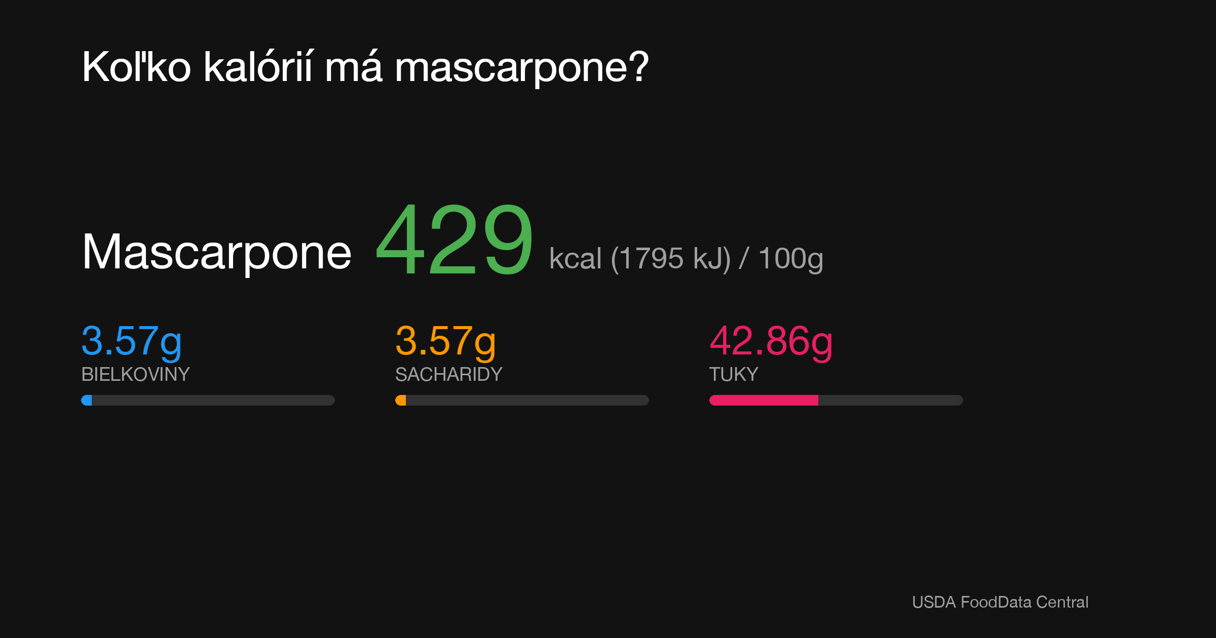 Mascarpone: 429 kcal (1795 kJ), Bielkoviny 3.57g, Sacharidy 3.57g, Tuky 42.86g na 100g