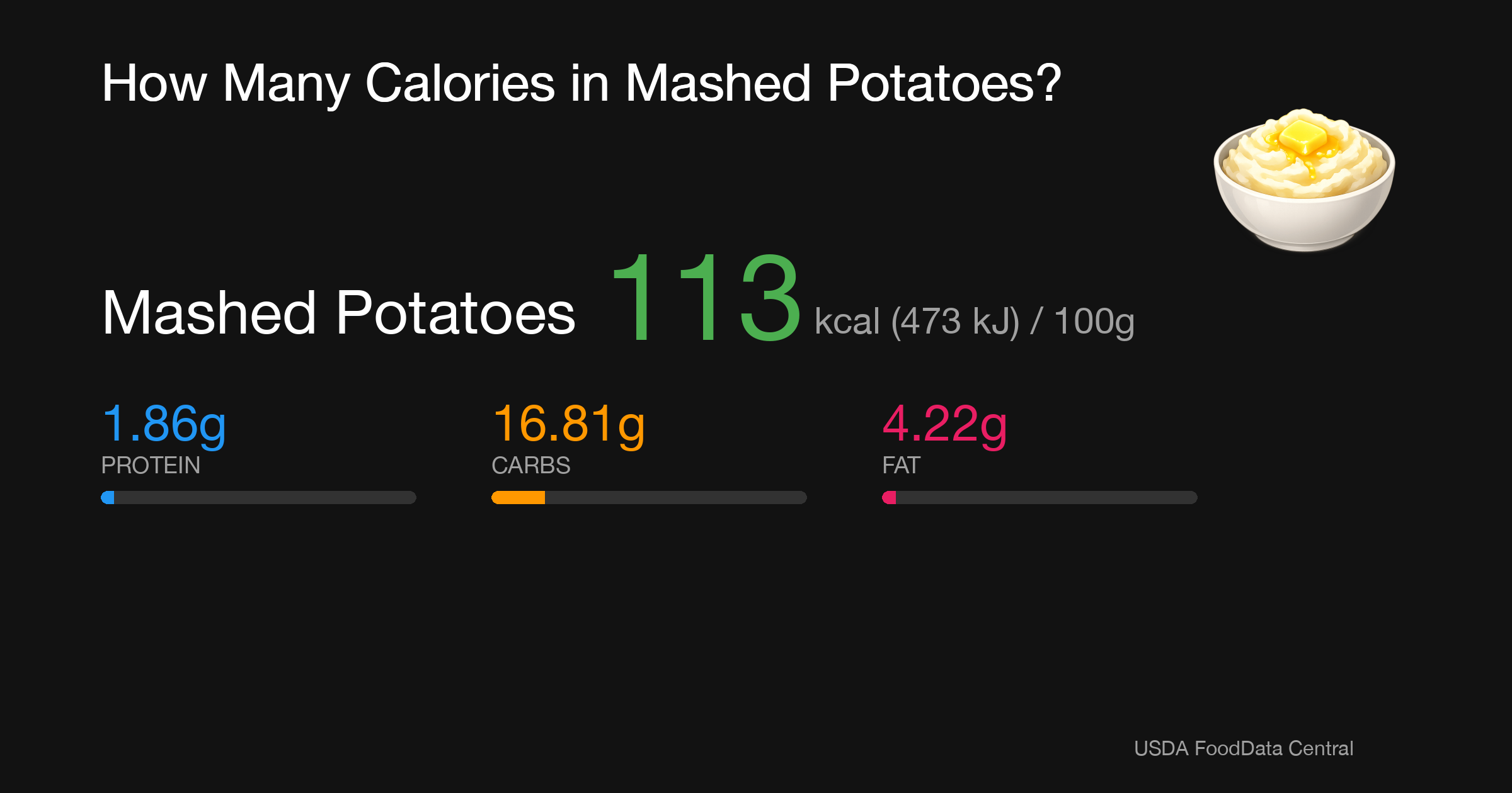 Mashed Potatoes: 113 kcal (473 kJ), Protein 1.86g, Carbs 16.81g, Fat 4.22g per 100g