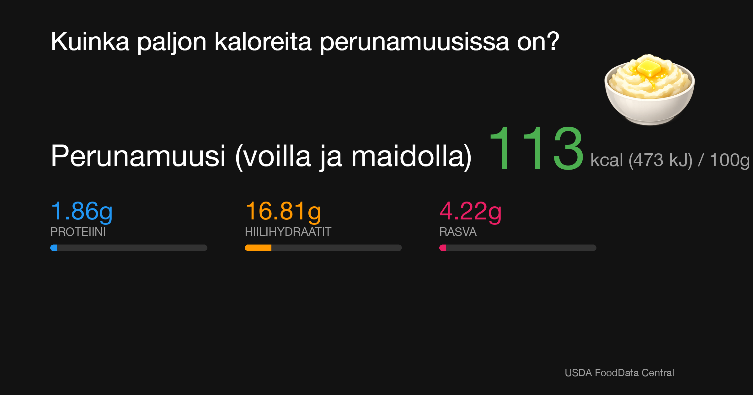 Perunamuusi (voilla ja maidolla): 113 kcal (473 kJ), Proteiini 1.86g, Hiilihydraatit 16.81g, Rasva 4.22g per 100g