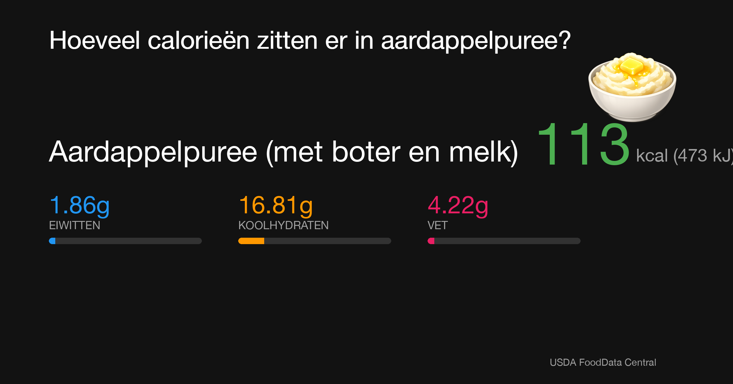 Aardappelpuree (met boter en melk): 113 kcal (473 kJ), Eiwitten 1.86g, Koolhydraten 16.81g, Vet 4.22g per 100g