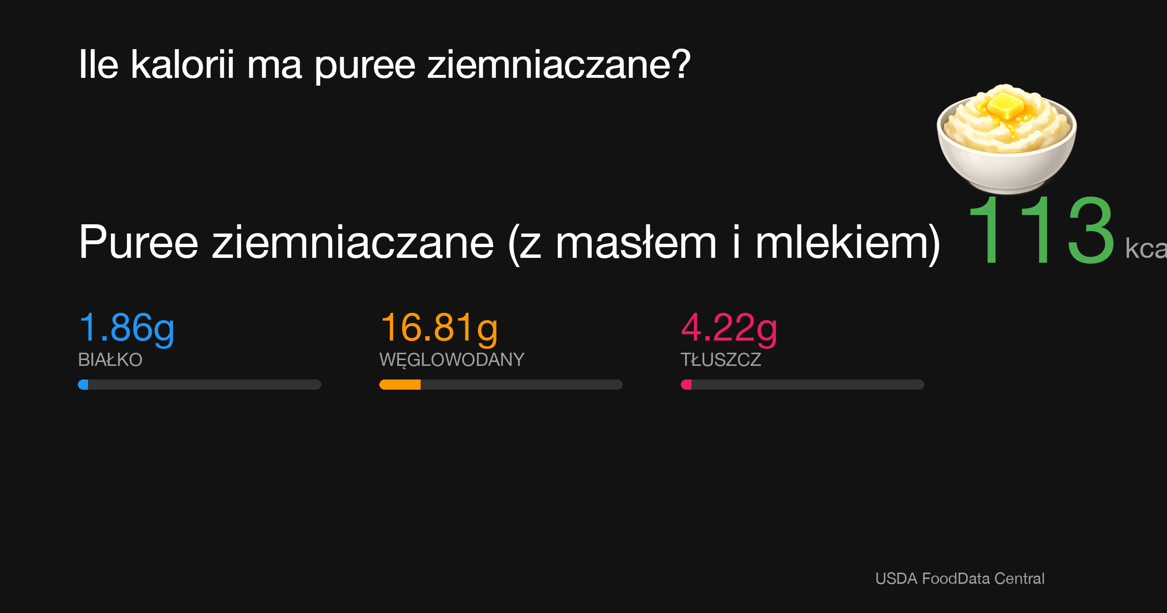 Puree ziemniaczane (z masłem i mlekiem): 113 kcal (473 kJ), Białko 1.86g, Węglowodany 16.81g, Tłuszcz 4.22g na 100g