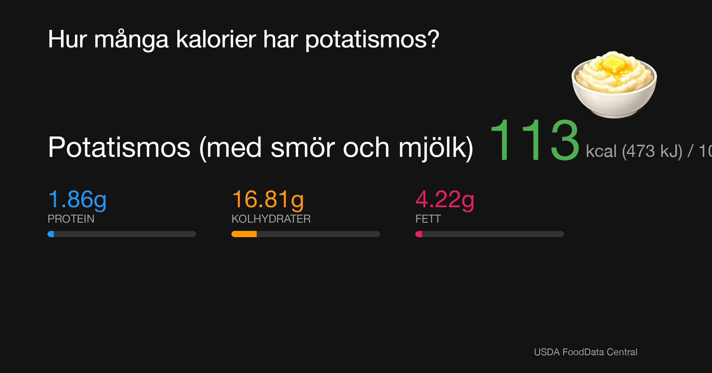 Potatismos (med smör och mjölk): 113 kcal (473 kJ), Protein 1.86g, Kolhydrater 16.81g, Fett 4.22g per 100g