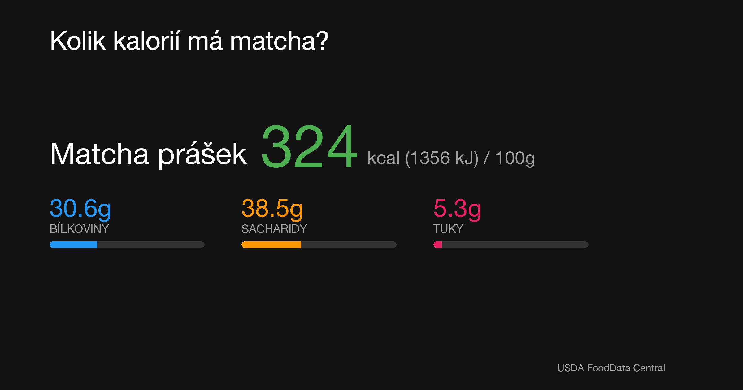 Matcha prášek: 324 kcal (1356 kJ), Bílkoviny 30.6g, Sacharidy 38.5g, Tuky 5.3g na 100g