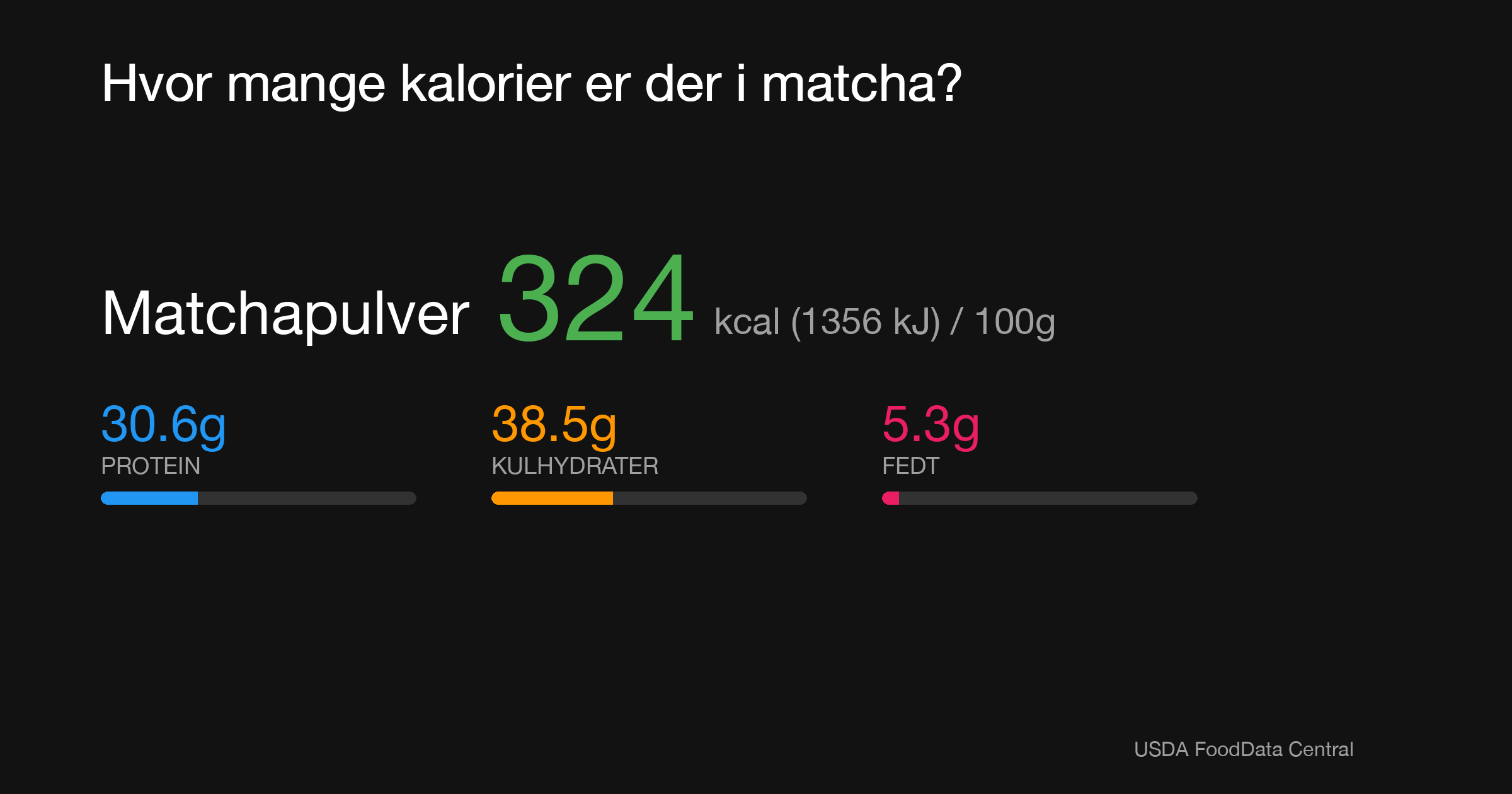 Matchapulver: 324 kcal (1356 kJ), Protein 30.6g, Kulhydrater 38.5g, Fedt 5.3g per 100g