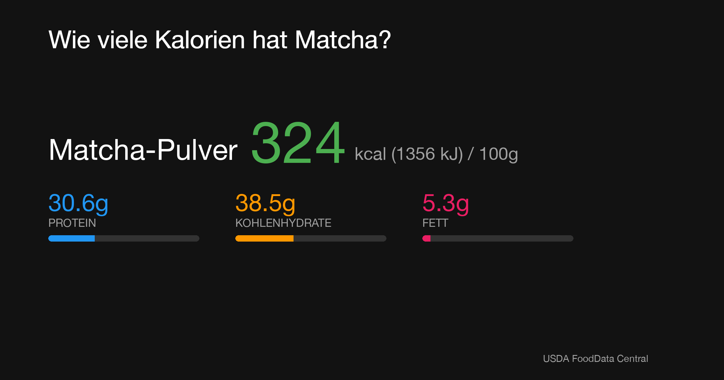 Matcha-Pulver: 324 kcal (1356 kJ), Protein 30.6g, Kohlenhydrate 38.5g, Fett 5.3g pro 100g