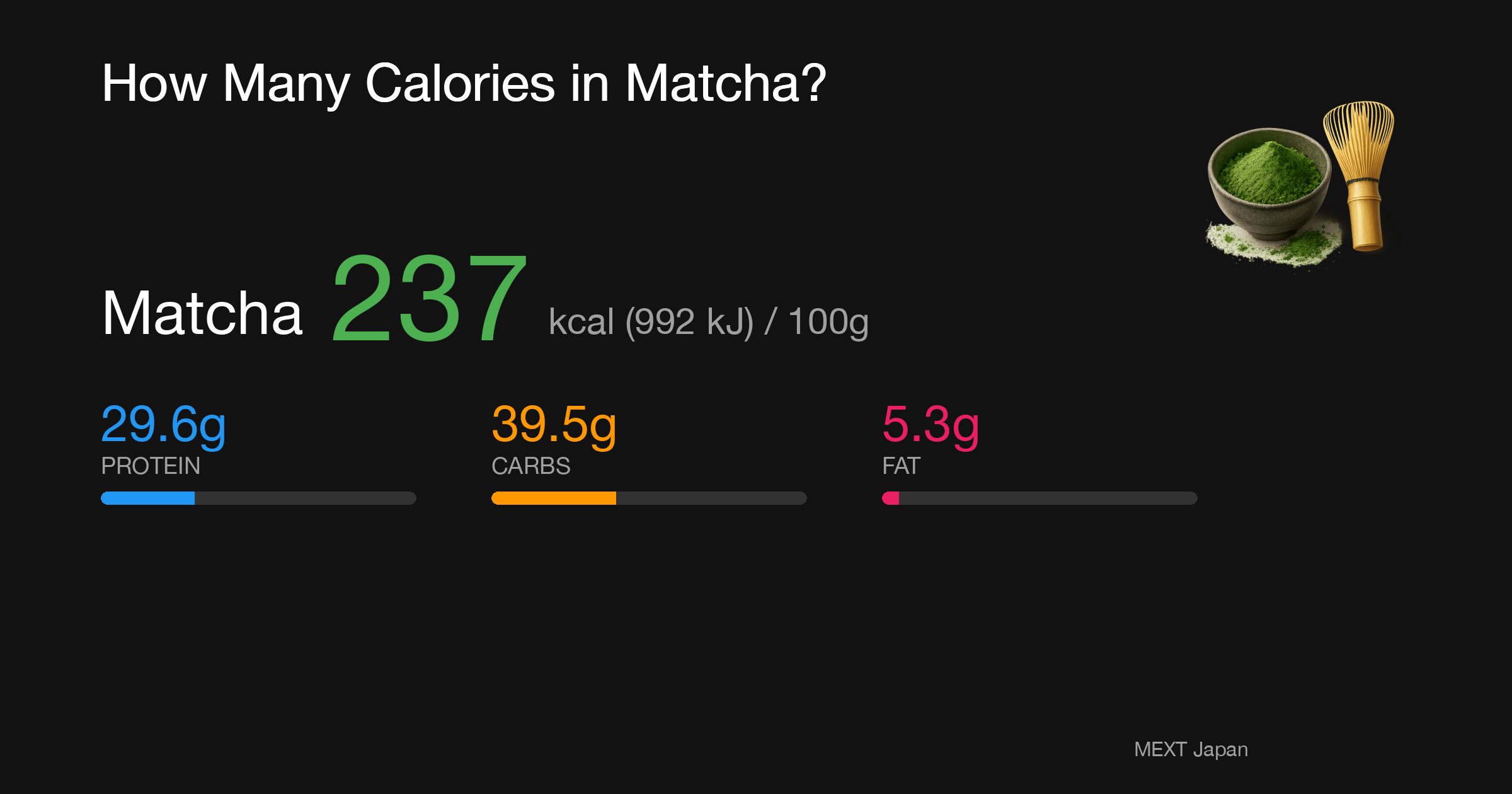 Matcha: 237 kcal (992 kJ), Protein 29.6g, Carbs 39.5g, Fat 5.3g per 100g